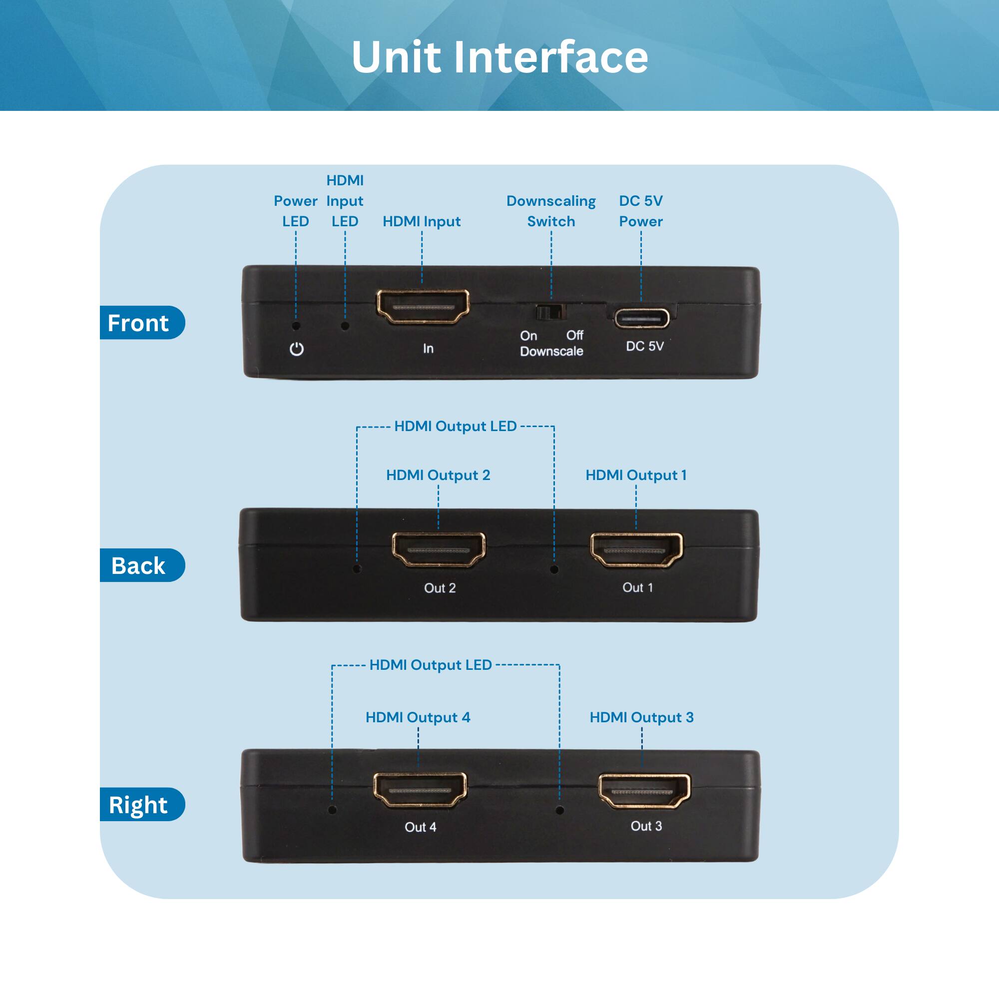Unit Interface

Front:
- HDMI Power Input
- LED
- LED
- HDMI Input
- Downscaling Switch (On/Off Downscale)
- DC 5V Power

Back:
- HDMI Output 1
- HDMI Output 2

Right:
- HDMI Output 3
- HDMI Output 4

LEDs:
- HDMI Output LED
- HDMI Output LED