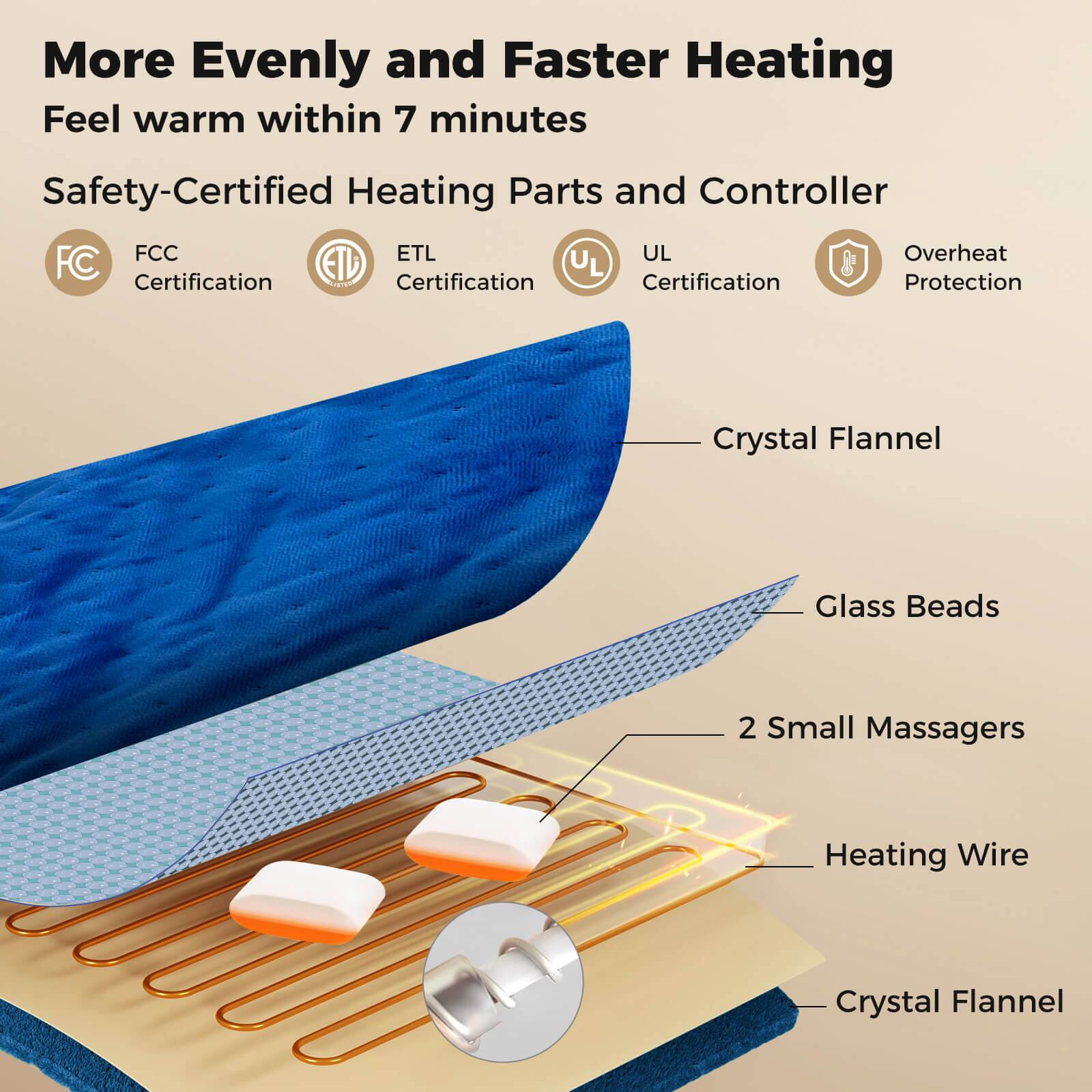 More Evenly and Faster Heating  
Feel warm within 7 minutes  

Safety-Certified Heating Parts and Controller  
- FCC Certification  
- ETL Certification  
- UL Certification  
- Overheat Protection  

- Crystal Flannel  
- Glass Beads  
- 2 Small Massagers  
- Heating Wire  
- Crystal Flannel
