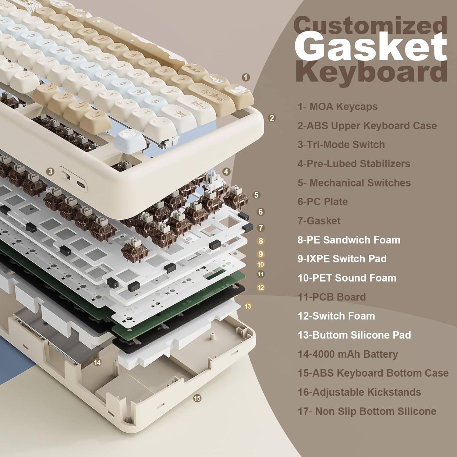 Here is the corrected and grouped text:

**Customized Gasket Keyboard**

1. MOA Keycaps
2. ABS Upper Keyboard Case
3. Tri-Mode Switch
4. Pre-Lubed Stabilizers
5. Mechanical Switches
6. PC Plate
7. Gasket
8. PE Sandwich Foam
9. IXPE Switch Pad
10. PET Sound Foam
11. PCB Board
12. Switch Foam
13. Bottom Silicone Pad
14. 4000 mAh Battery
15. ABS Keyboard Bottom Case
16. Adjustable Kickstands
17. Non Slip Bottom Silicone