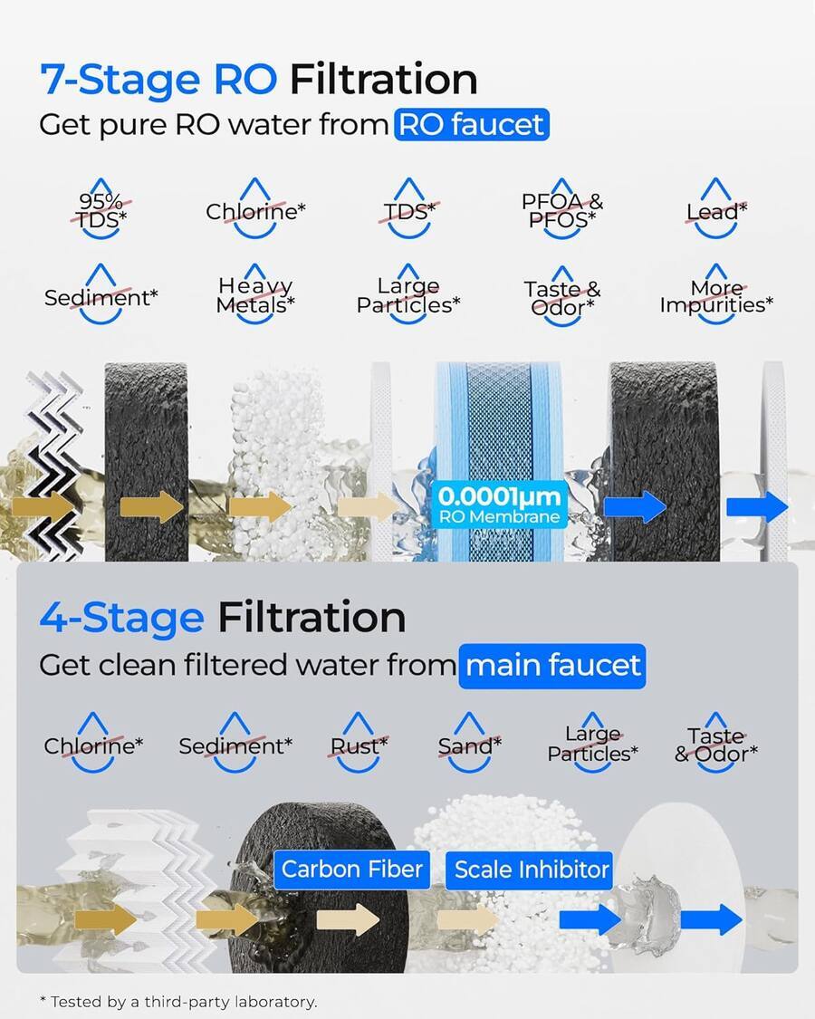 7-Stage RO Filtration  
Get pure RO water from RO faucet  
95% TDS  
Chlorine*  
TDS  
PFOA & PFOS*  
Lead*  
Sediment  
Heavy Metals*  
Large Particles*  
Taste & Odor*  
More Impurities*  
0.0001m RO Membrane  

4-Stage Filtration  
Get clean filtered water from main faucet  
Chlorine*  
Sediment*  
Rust*  
Sand*  
Large Particles*  
Taste & Odor*  
Carbon Fiber  
Scale Inhibitor  

*Tested by a third-party laboratory.