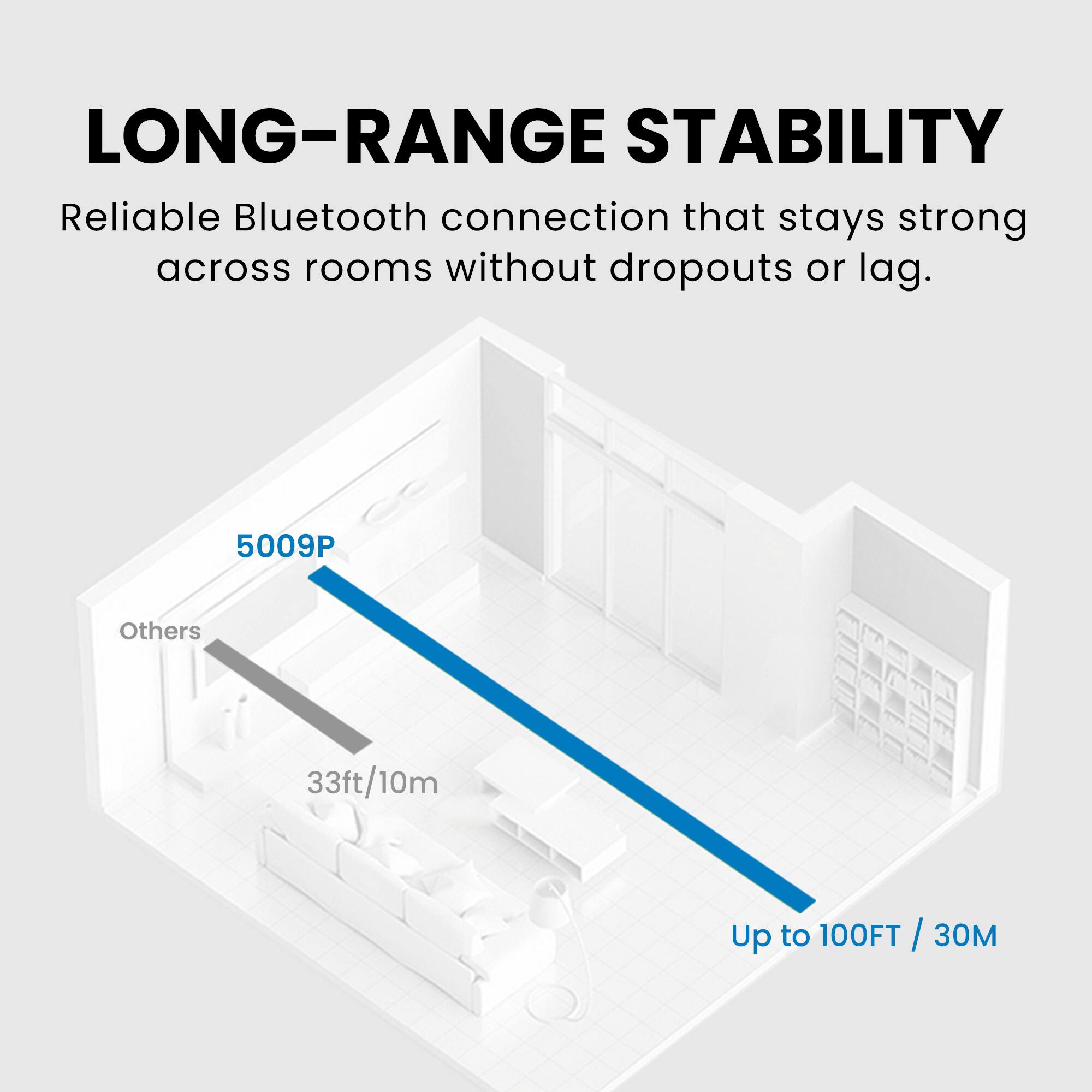 LONG-RANGE STABILITY  
Reliable Bluetooth connection that stays strong across rooms without dropouts or lag.  

5009P  
Up to 100FT / 30M  

Others  
33ft / 10m