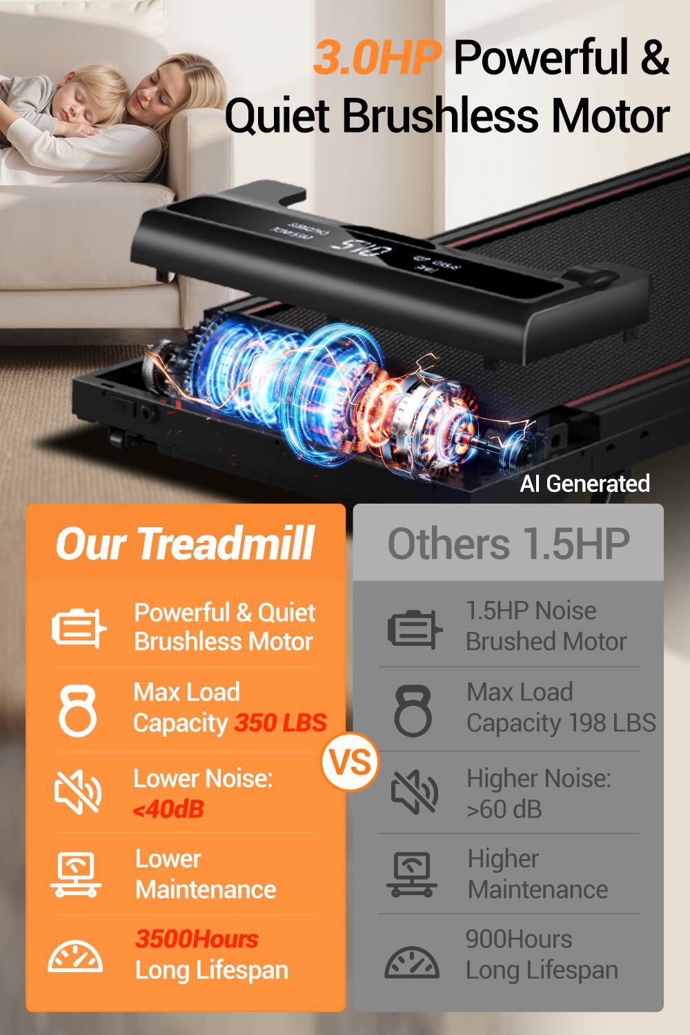 3.0HP Powerful & Quiet Brushless Motor

KINISSAT OFORE 510 CO 2017

AI Generated

Our Treadmill
- Powerful & Quiet Brushless Motor
- Max Load Capacity 350 LBS
- Lower Noise: <40dB
- Lower Maintenance
- 3500Hours Long Lifespan

Others 1.5HP
- 1.5HP Noise Brushed Motor
- Max Load Capacity 198 LBS
- Higher Noise: >60 dB
- Higher Maintenance
- 900Hours Long Lifespan