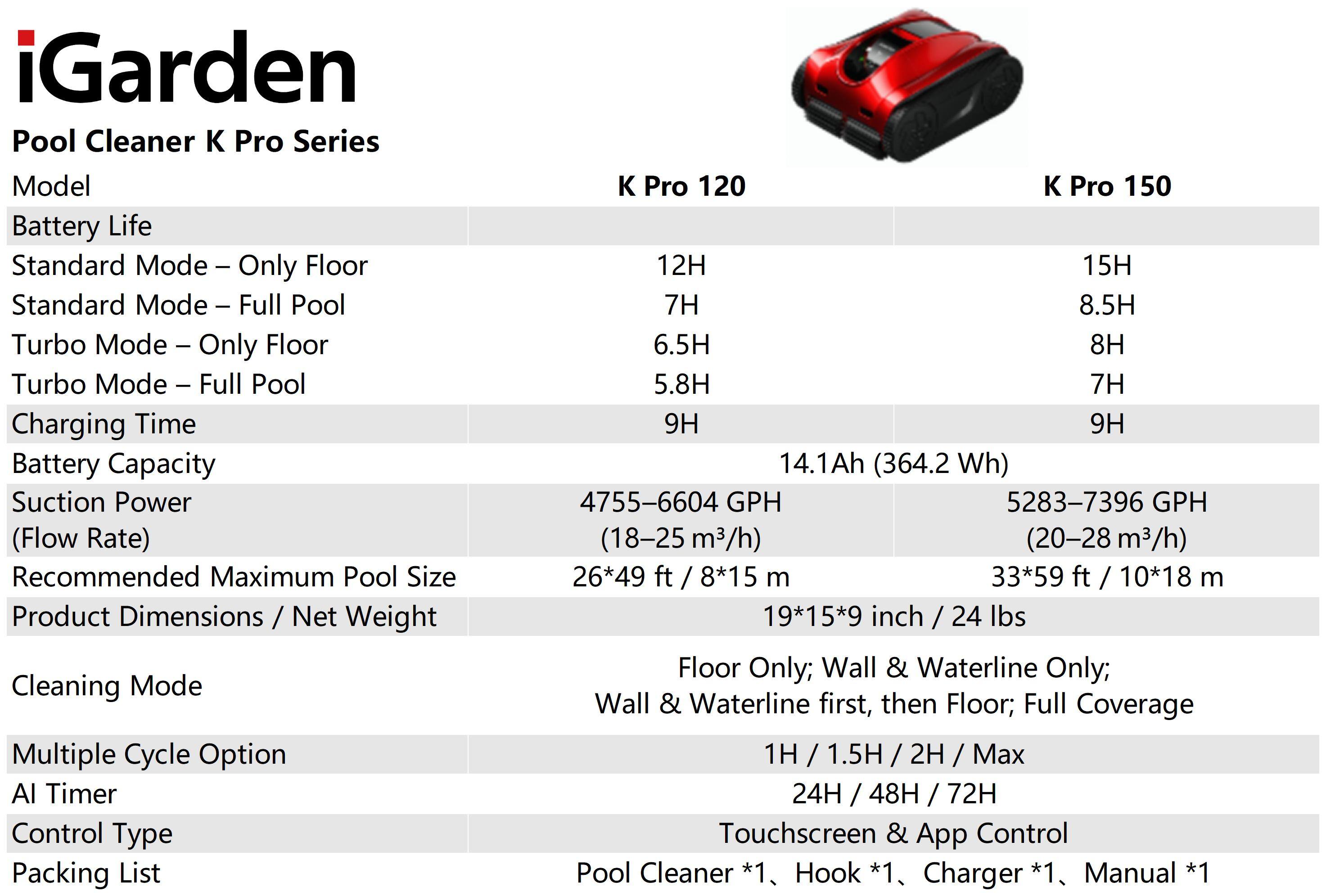 iGarden Pool Cleaner K Pro Series

Model: K Pro 120, K Pro 150

Battery Life:
- Standard Mode - Only Floor: 12H, 15H
- Standard Mode - Full Pool: 7H, 8.5H
- Turbo Mode - Only Floor: 6.5H, 8H
- Turbo Mode - Full Pool: 5.8H, 7H

Charging Time: 9H

Battery Capacity: 14.1Ah (364.2 Wh)

Suction Power (Flow Rate):
- K Pro 120: 4755-6604 GPH (18-25 m³/h)
- K Pro 150: 5283-7396 GPH (20-28 m³/h)

Recommended Maximum Pool Size:
- K Pro 120: 26*49 ft / 8*15 m
- K Pro 150: 33*59 ft / 10*18 m

Product Dimensions / Net Weight: 19*15*9 inch /