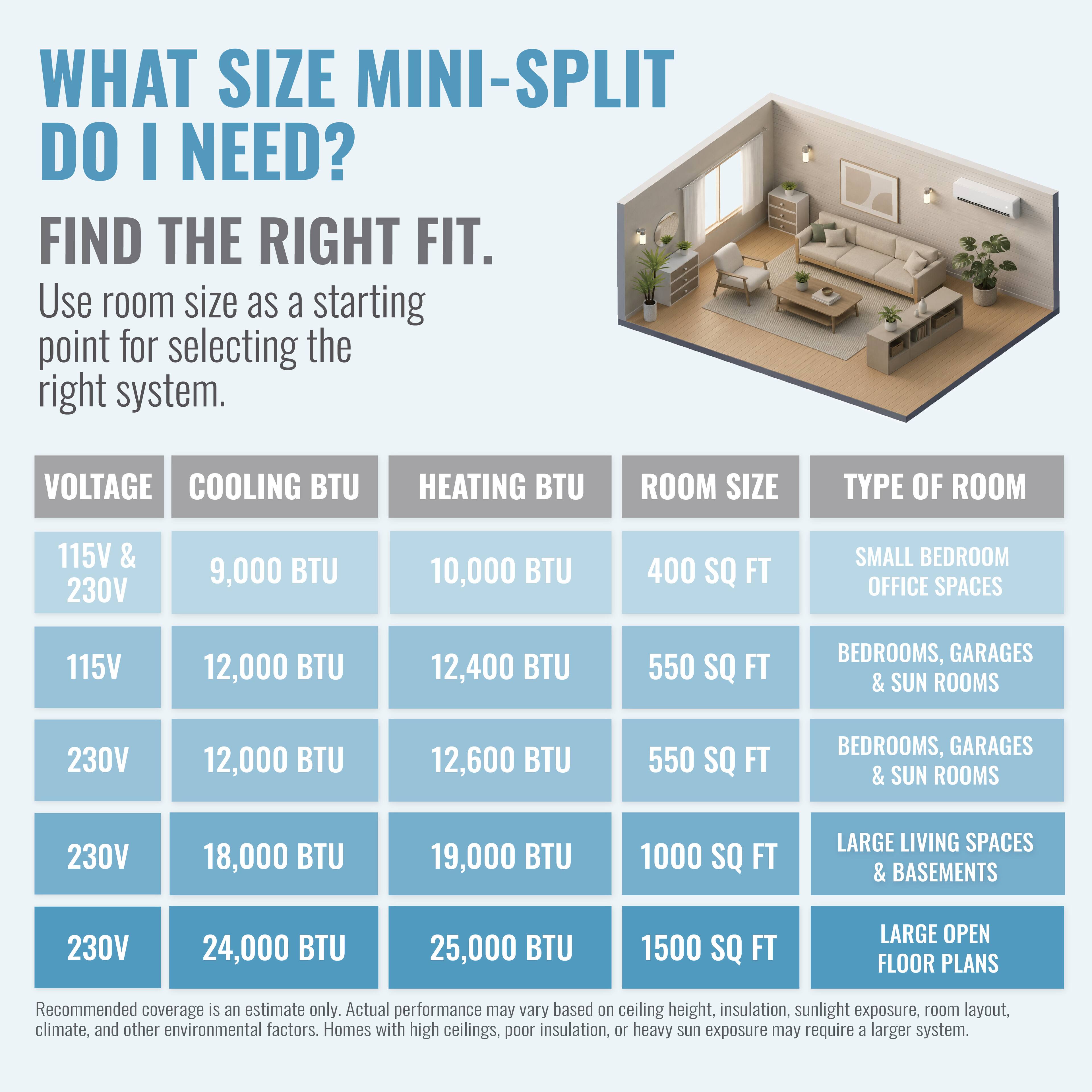 WHAT SIZE MINI-SPLIT DO I NEED? FIND THE RIGHT FIT. Use room size as a starting point for selecting the right system. VOLTAGE COOLING BTU HEATING BTU ROOM SIZE TYPE OF ROOM 115V & 230V 9,000 BTU 10,000 BTU 400 SQ FT SMALL BEDROOM OFFICE SPACES 115V 12,000 BTU 12,400 BTU 550 SQ FT BEDROOMS, GARAGES & SUN ROOMS 230V 12,000 BTU 12,600 BTU 550 SQ FT BEDROOMS, GARAGES & SUN ROOMS 230V 18,000 BTU 19,000 BTU 1000 SQ FT LARGE LIVING SPACES & BASEMENTS 230V 24,000 BTU 25,000 BTU 1500 SQ FT LARGE OPEN FLOOR PLANS Recommended coverage is an estimate only. Actual performance may vary based on ceiling height, insulation,