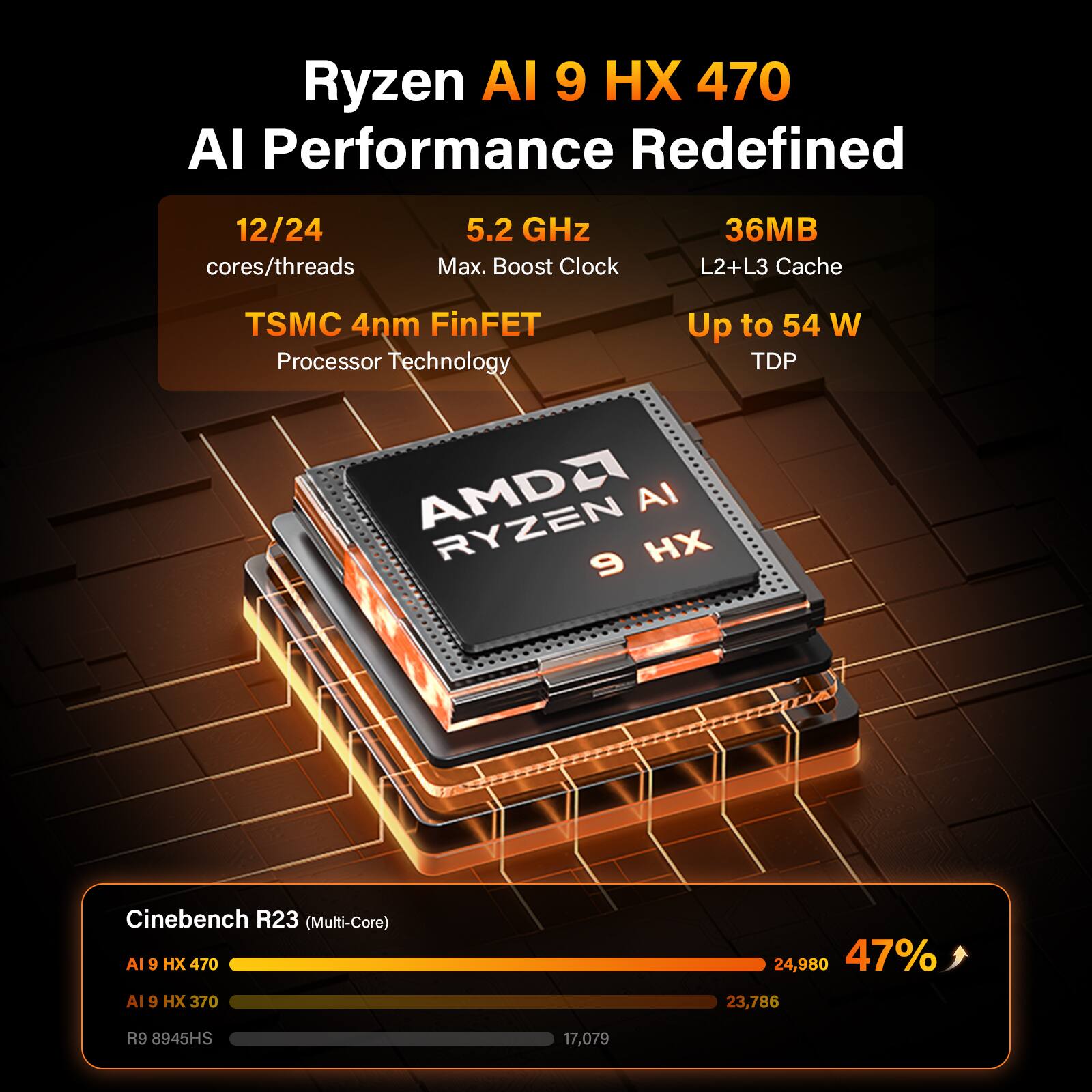 Ryzen AI 9 HX 470  
AI Performance Redefined  

12/24 cores/threads  
5.2 GHz Max. Boost Clock  
36MB L2+L3 Cache  
TSMC 4nm FinFET Processor Technology  
Up to 54 W TDP  

Cinebench R23 (Multi-Core)  
AI 9 HX 470: 24,980  
AI 9 HX 370: 23,786  
R9 8945HS: 17,079