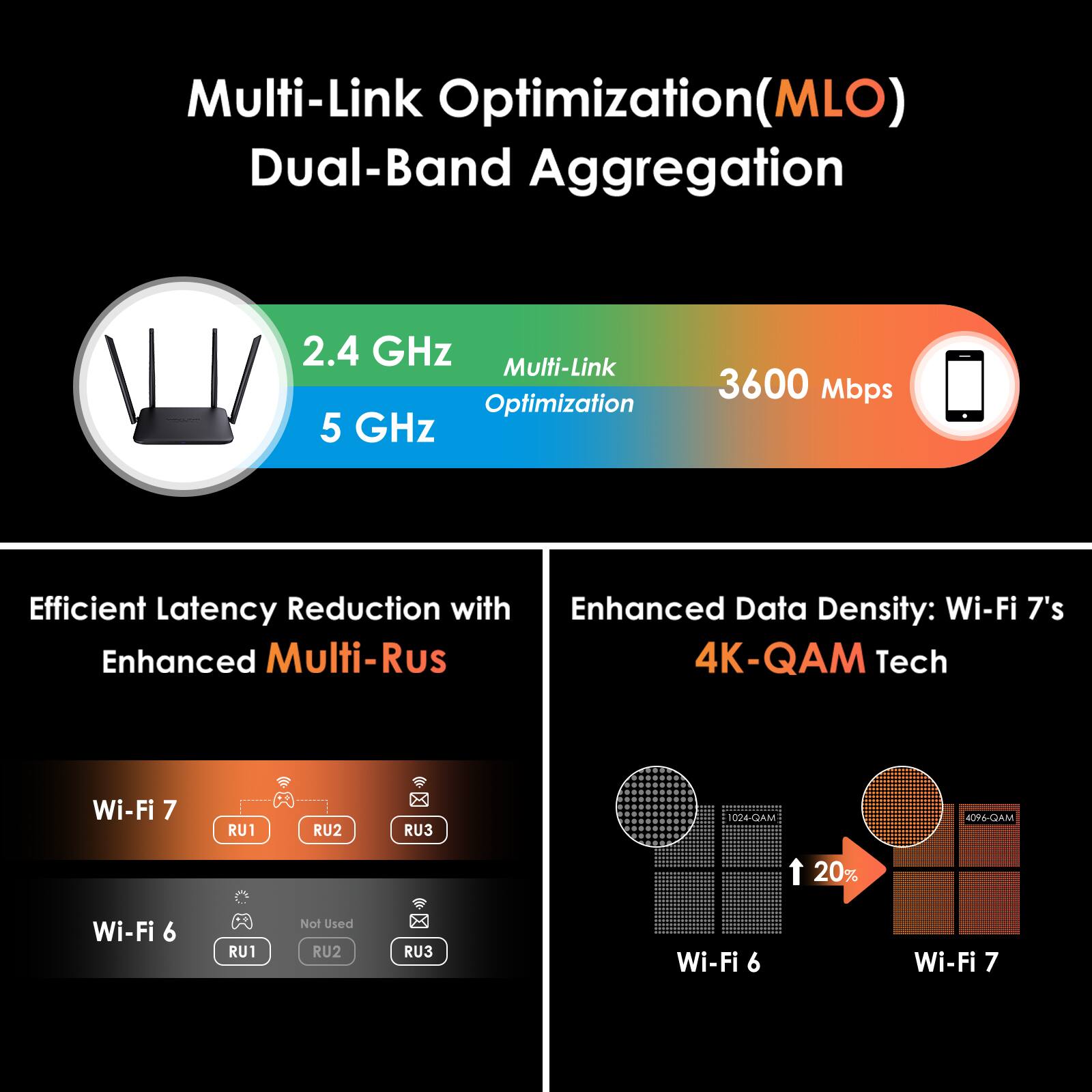 Multi-Link Optimization (MLO) Dual-Band Aggregation

2.4 GHz Multi-Link Optimization 5 GHz
3600 Mbps

Efficient Latency Reduction with Enhanced Multi-Rus

Wi-Fi 7's Enhanced Multi-Rus 4K-QAM Tech

Wi-Fi 7
RU1
RU2
RU3

Wi-Fi 6
RU1
Not Used RU2
RU3

Enhanced Data Density: Wi-Fi 7's 4K-QAM Tech

Wi-Fi 6
1024-QAM

Wi-Fi 7
4096-QAM

20%