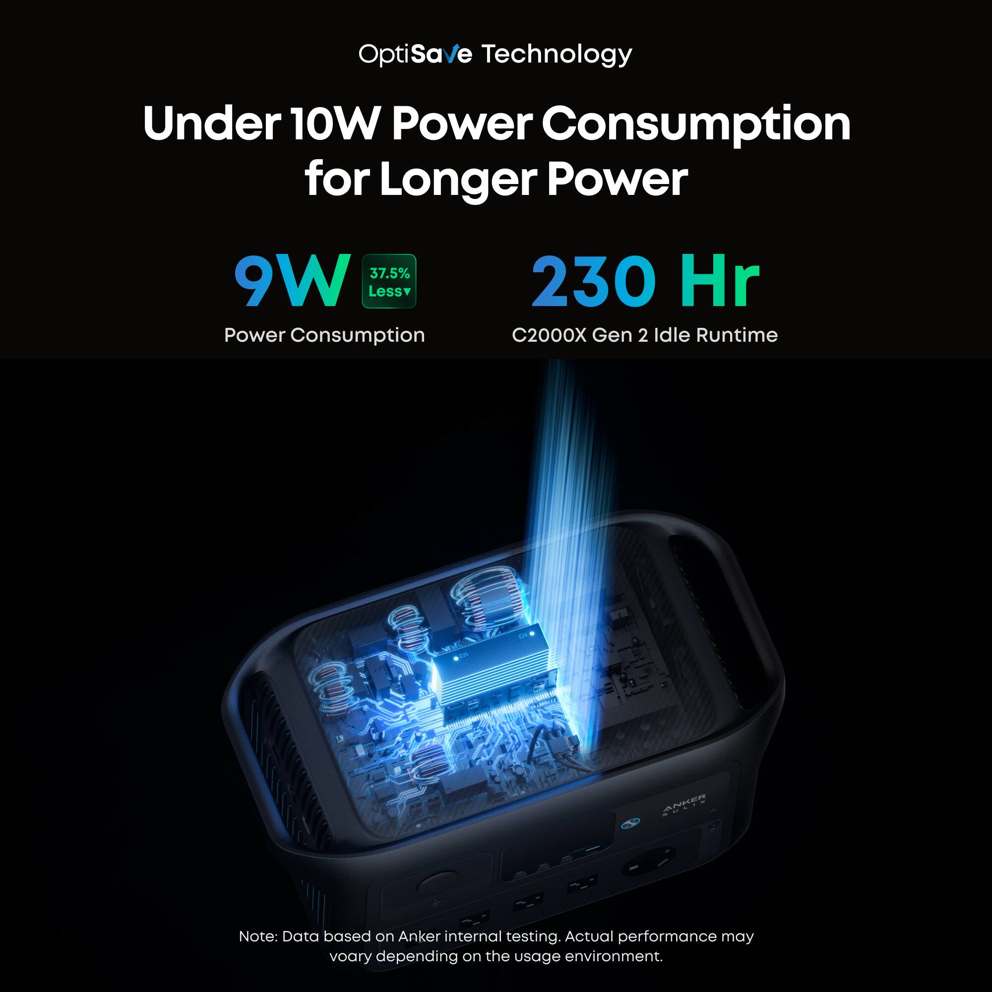 OptiSave Technology  
Under 10W Power Consumption for Longer Power  

9W  
37.5% Less  
Power Consumption  

230 Hr  
C2000X Gen 2 Idle Runtime  

Note: Data based on Anker internal testing. Actual performance may vary depending on the usage environment.