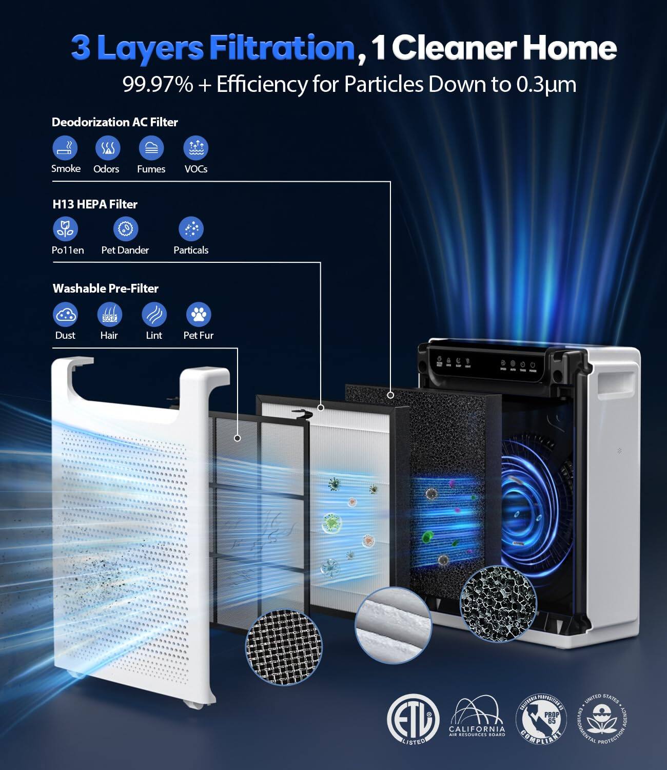3 Layers Filtration, 1 Cleaner Home  
99.97% + Efficiency for Particles Down to 0.3µm  

Deodorization AC Filter  
- Smoke  
- Odors  
- Fumes  
- VOCs  

H13 HEPA Filter  
- Pollen  
- Pet Dander  
- Particles  

Washable Pre-Filter  
- Dust  
- Hair  
- Lint  
- Pet Fur  

MANUFACTURED IN UNITED STATES  
PROP 65 LISTED  
CALIFORNIA  
ETL LISTED  
CALIFORNIA AIR RESOURCES BOARD  
NATIONAL PROTECTION