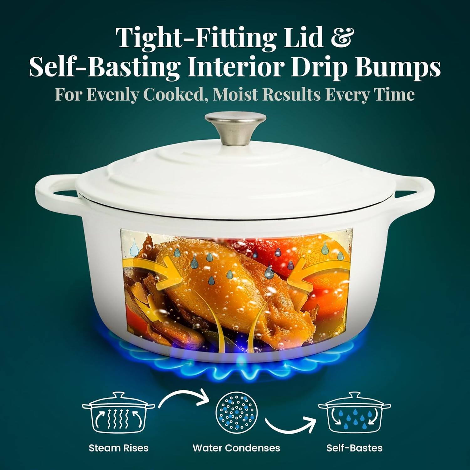 Tight-Fitting Lid & Self-Basting Interior Drip Bumps  
For Evenly Cooked, Moist Results Every Time  

Steam Rises  
Water Condenses  
Self-Bastes