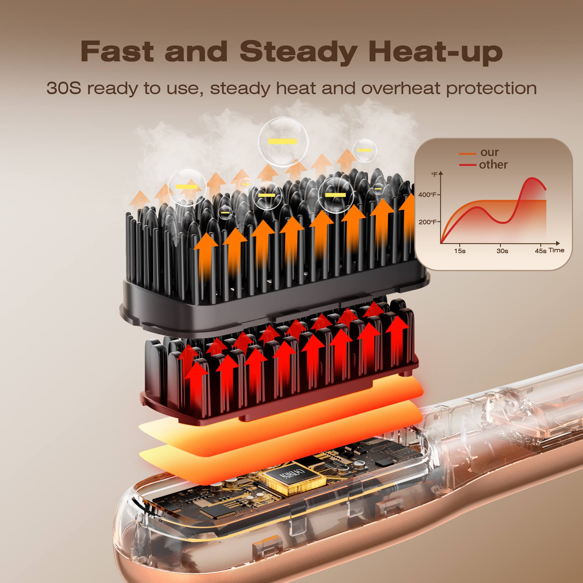 Fast and Steady Heat-up  
30S ready to use, steady heat and overhear protection  

our  
other  

15s 30s 45s Time