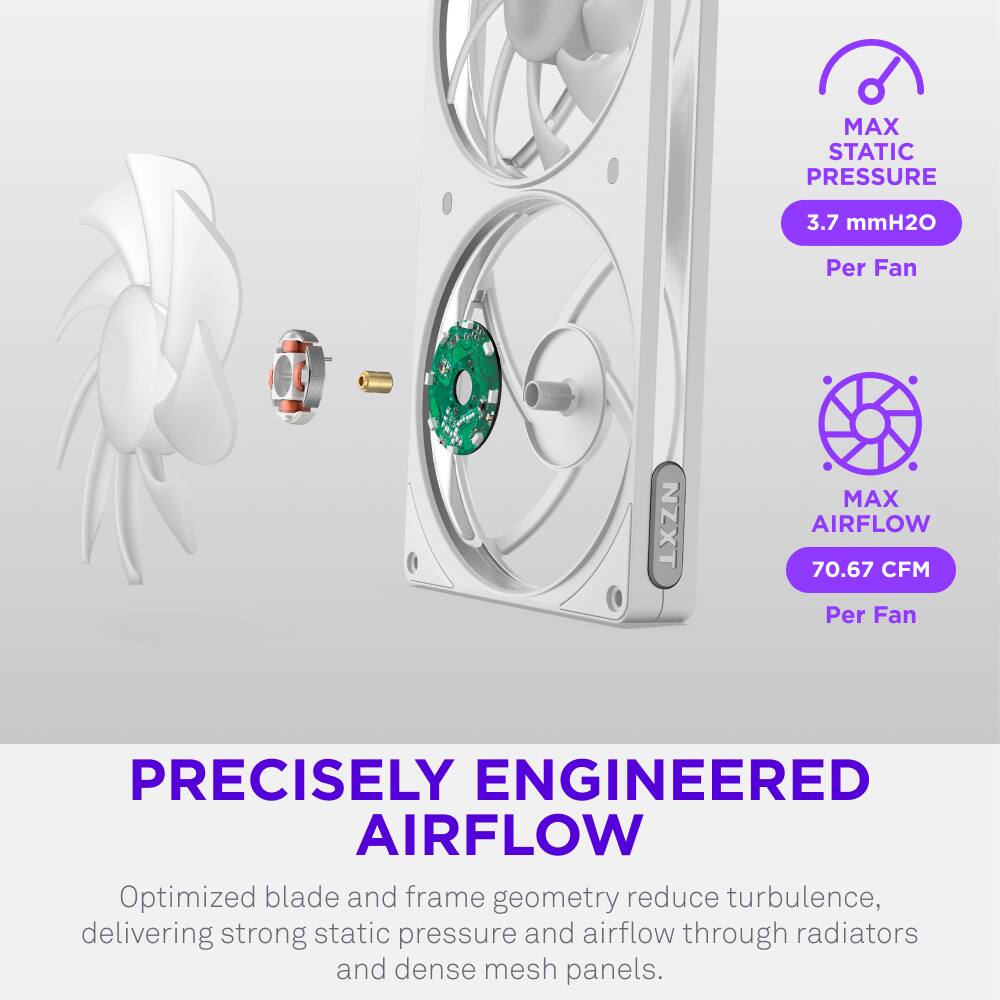 MAX STATIC PRESSURE 3.7 mmH2O Per Fan  
NZXT MAX AIRFLOW 70.67 CFM Per Fan  
PRECISELY ENGINEERED AIRFLOW  
Optimized blade and frame geometry reduce turbulence, delivering strong static pressure and airflow through radiators and dense mesh panels.