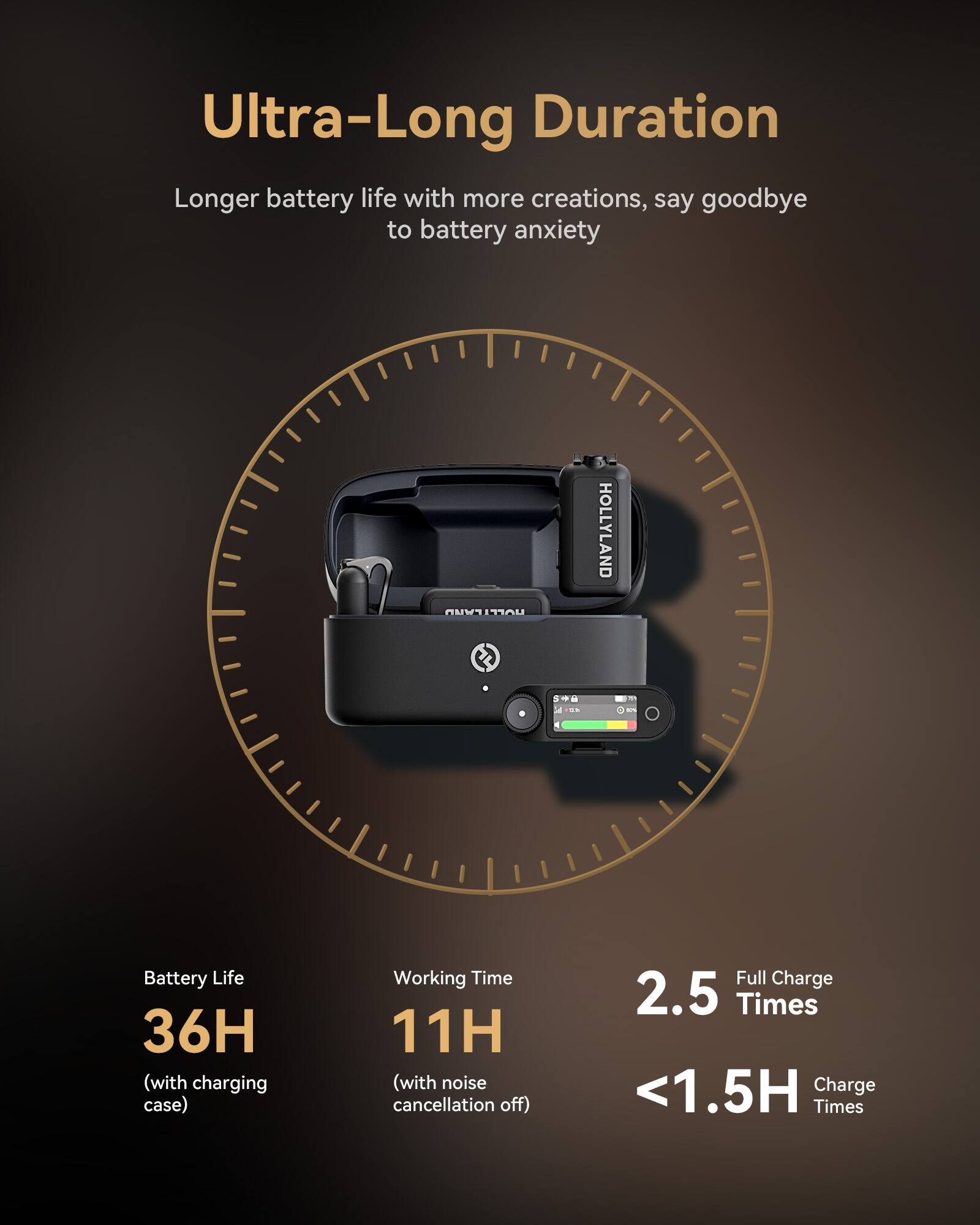 Ultra-Long Duration  
Longer battery life with more creations, say goodbye to battery anxiety  

Battery Life: 36H (with charging case)  
Working Time: 11H (with noise cancellation off)  
Full Charge: 2.5 Times  
Charge Time: <1.5H