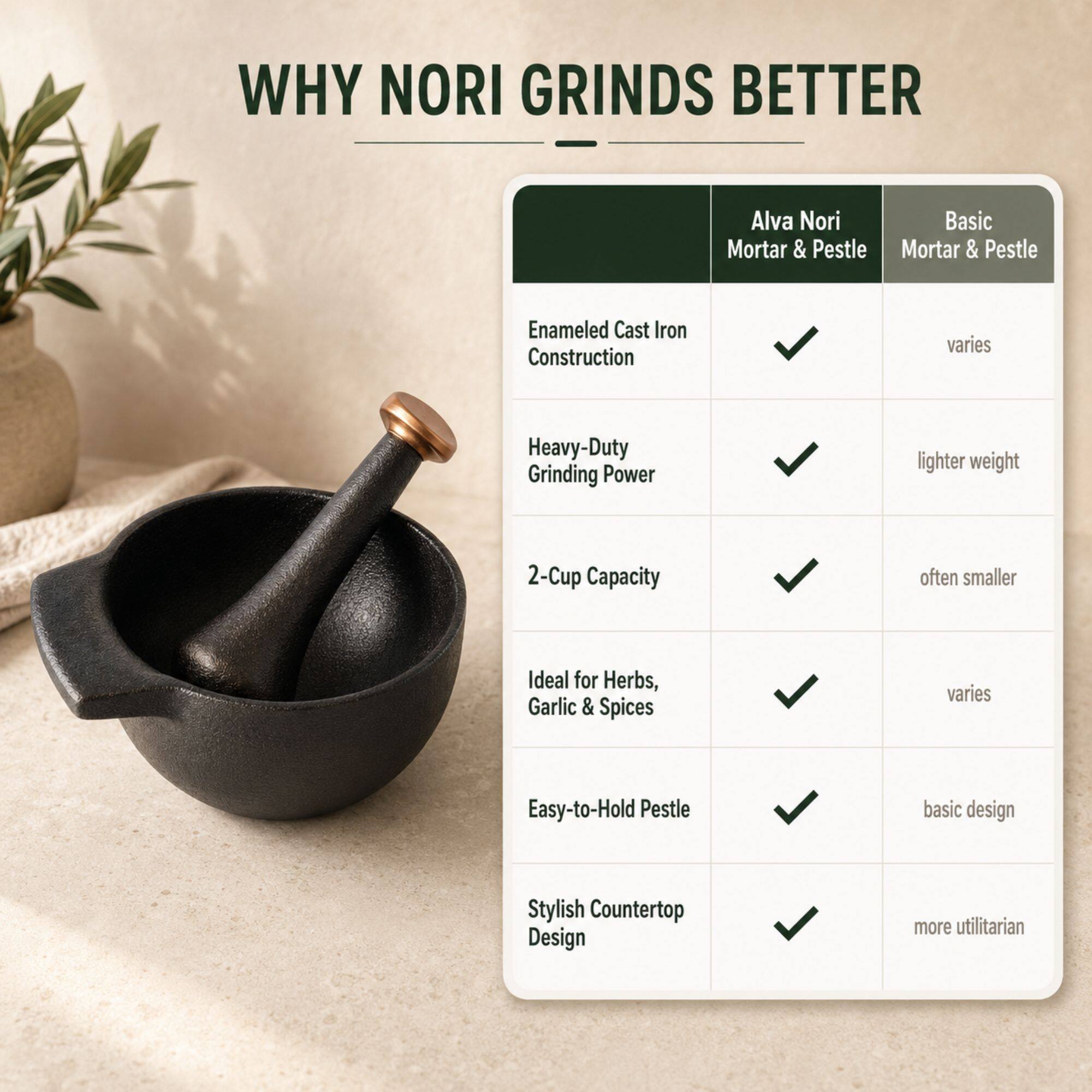 WHY NORI GRINDS BETTER

Alva Nori Mortar & Pestle | Basic Mortar & Pestle

- Enamel Cast Iron Construction: ✔️ varies
- Heavy-Duty Grinding Power: ✔️ lighter weight
- 2-Cup Capacity: ✔️ often smaller
- Ideal for Herbs, Garlic & Spices: ✔️ varies
- Easy-to-Hold Pestle: ✔️ basic design
- Stylish Countertop Design: ✔️ more utilitarian