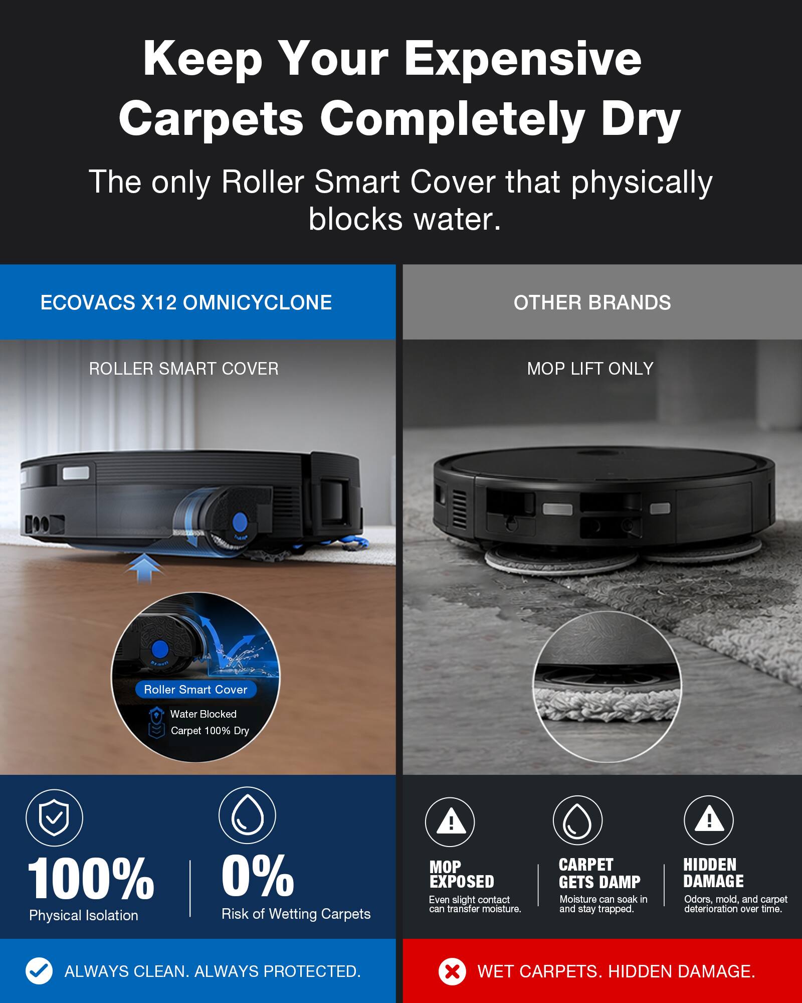 Keep Your Expensive Carpets Completely Dry

The only Roller Smart Cover that physically blocks water.

ECOVACS X12 OMNICYCLONE
ROLLER SMART COVER

OTHER BRANDS
MOP LIFT ONLY

Roller Smart Cover
Water Blocked
Carpet 100% Dry

100% Physical Isolation
0% Risk of Wetting Carpets

ALWAYS CLEAN. ALWAYS PROTECTED.

MOP EXPOSED
Even slight contact can transfer moisture.

CARPET GETS DAMP
Moisture can soak in and stay trapped.

HIDDEN DAMAGE
Odors, mold, and carpet deterioration over time.

WET CARPETS. HIDDEN DAMAGE.