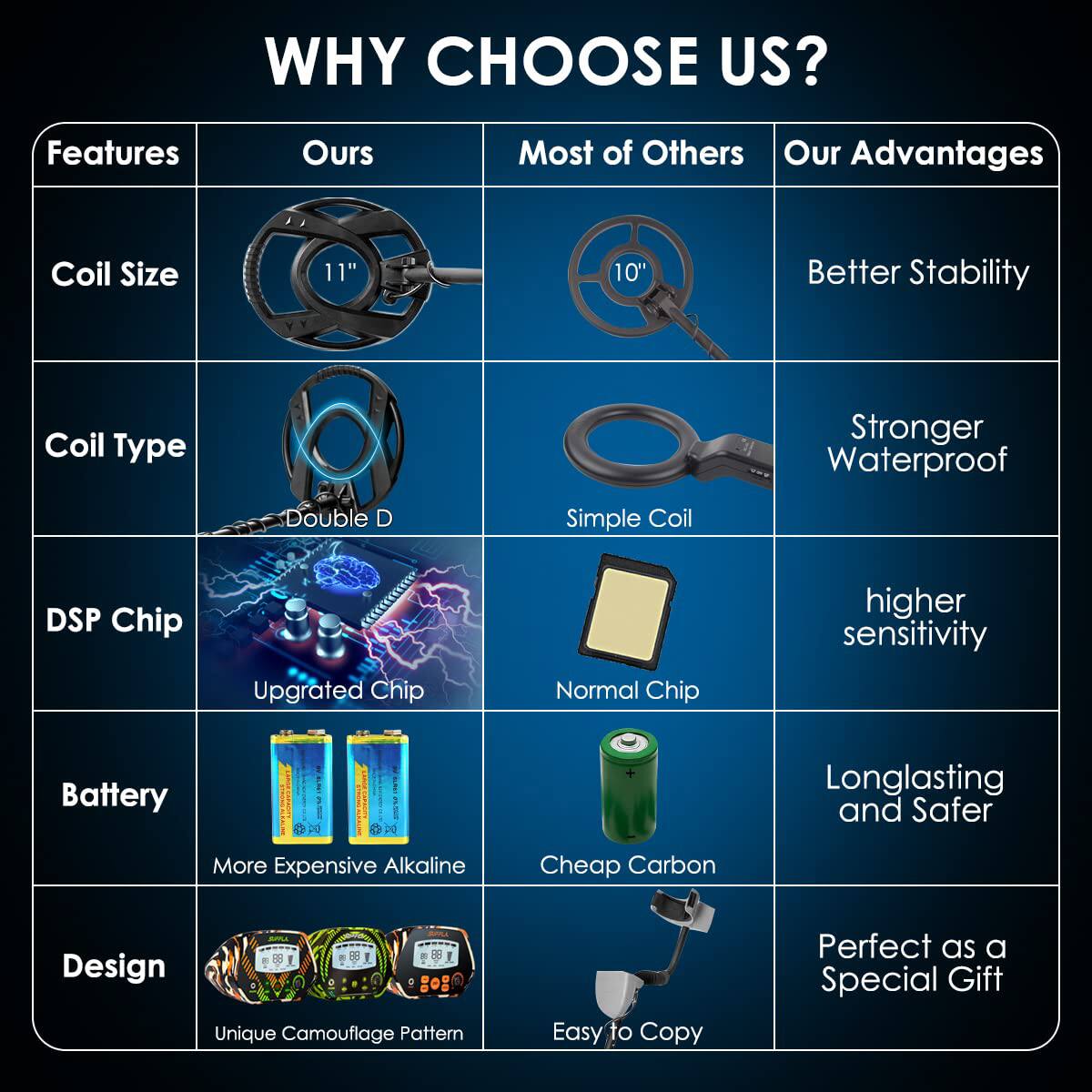 **WHY CHOOSE US?**

| Features       | Ours                          | Most of Others | Our Advantages          |
|----------------|------------------------------|---------------|------------------------|
| Coil Size      | 11"                          | 10"           | Better Stability       |
| Coil Type      | Double D                     | Simple Coil   | Stronger Waterproof   |
| DSP Chip       | Upgraded Chip                | Normal Chip   | higher sensitivity    |
| Battery        | More Expensive Alkaline       | Cheap Carbon  | Longlasting and Safer  |
| Design         | Unique Camouflage Pattern    | Easy to Copy  | Perfect as a Special Gift |