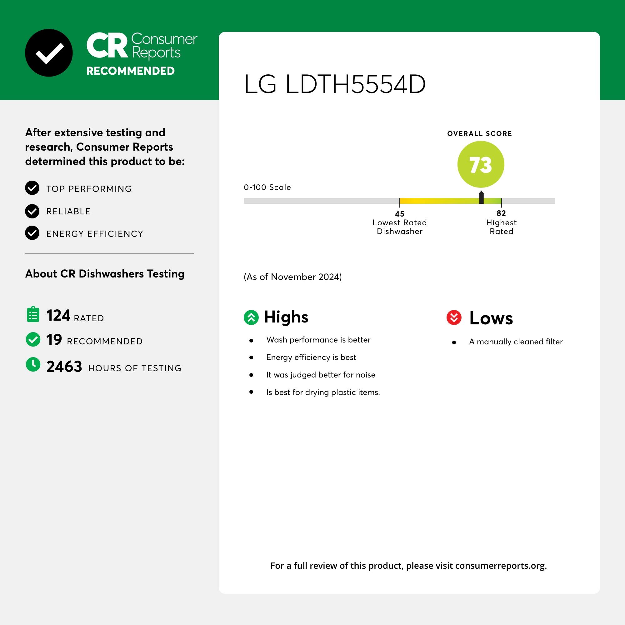 Consumer Reports RECOMMENDED LG LDTH5554D

After extensive testing and research, Consumer Reports determined this product to be:

TOP PERFORMING
0-100 Scale
OVERALL SCORE: 73
RELIABLE
ENERGY EFFICIENCY: 45

Lowest Rated Dishwasher
82
Highest Rated
About CR Dishwashers Testing (As of November 2024)
124 RATED
19 RECOMMENDED
2463 HOURS OF TESTING
Highs
Wash performance is better
Energy efficiency is best
It was judged better for noise

Lows
A manually cleaned filter is best for drying plastic items.

For a full review of this product, please visit consumerreports.org.