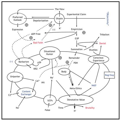 Preferred Outlook + Expression  
The View  
Experiential Claim  
Utopia  
Depolarization  
K* (-)  
Empiricism  
ADP Free  
e + G3P  
"Objectivity"  
Tribalism  
Bad Faith  
Denial (-)  
Barbarism  
Situational Humor  
ATP  
Summation  
Remainder  
PDH  
Shuttles  
Conscious Experience  
KR2  
Uniporter  
CA Mit  
Content  
C2W Exchanger  
Na  
Body  
Meta-Ethics  
NAD*  
Bug/Guy  
UCPs  
Denotative Value  
Na  
False  
Time  
H*  
Brutality