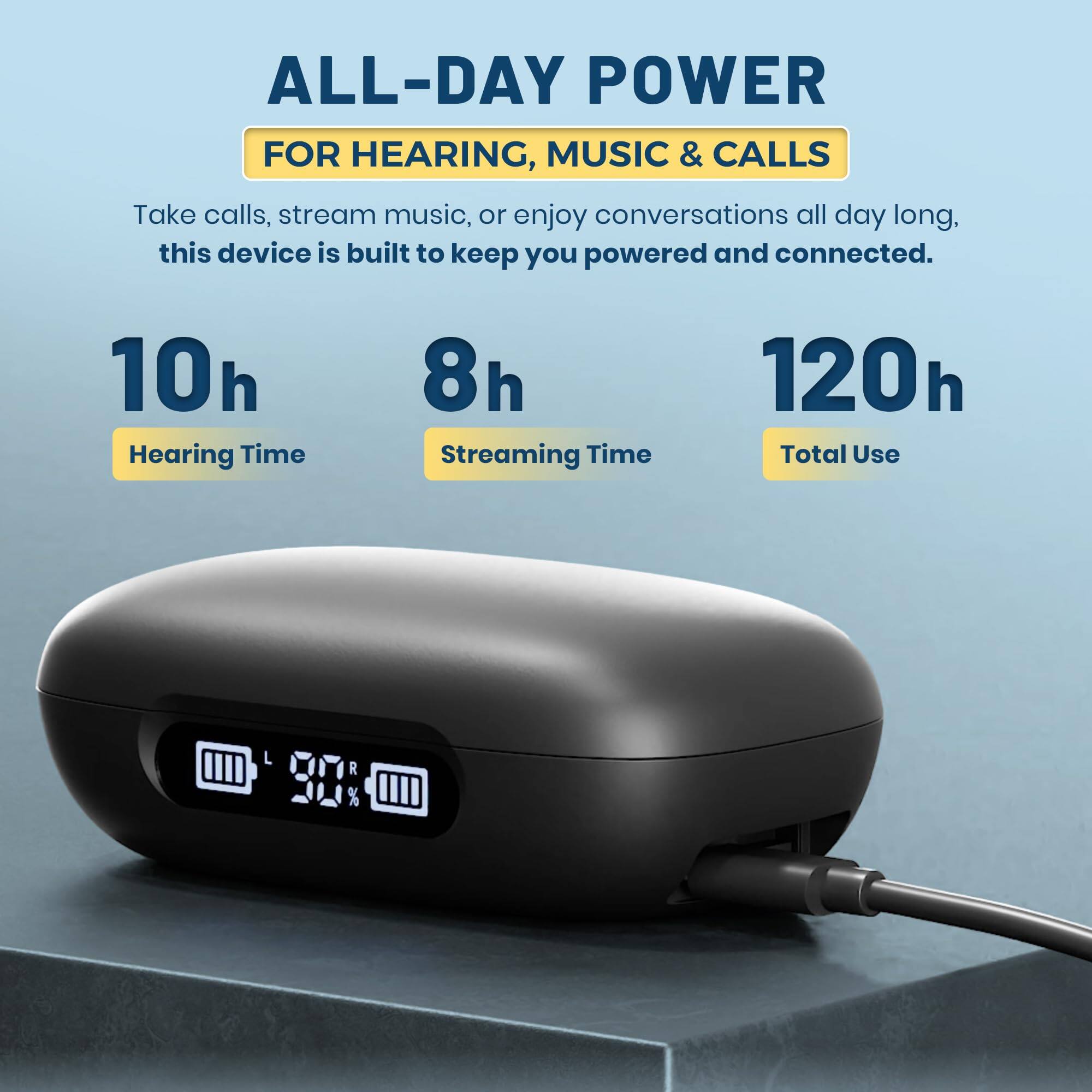 ALL-DAY POWER  
FOR HEARING, MUSIC & CALLS  

Take calls, stream music, or enjoy conversations all day long, this device is built to keep you powered and connected.  

10h  
Hearing Time  

8h  
Streaming Time  

120h  
Total Use  

L 90% R