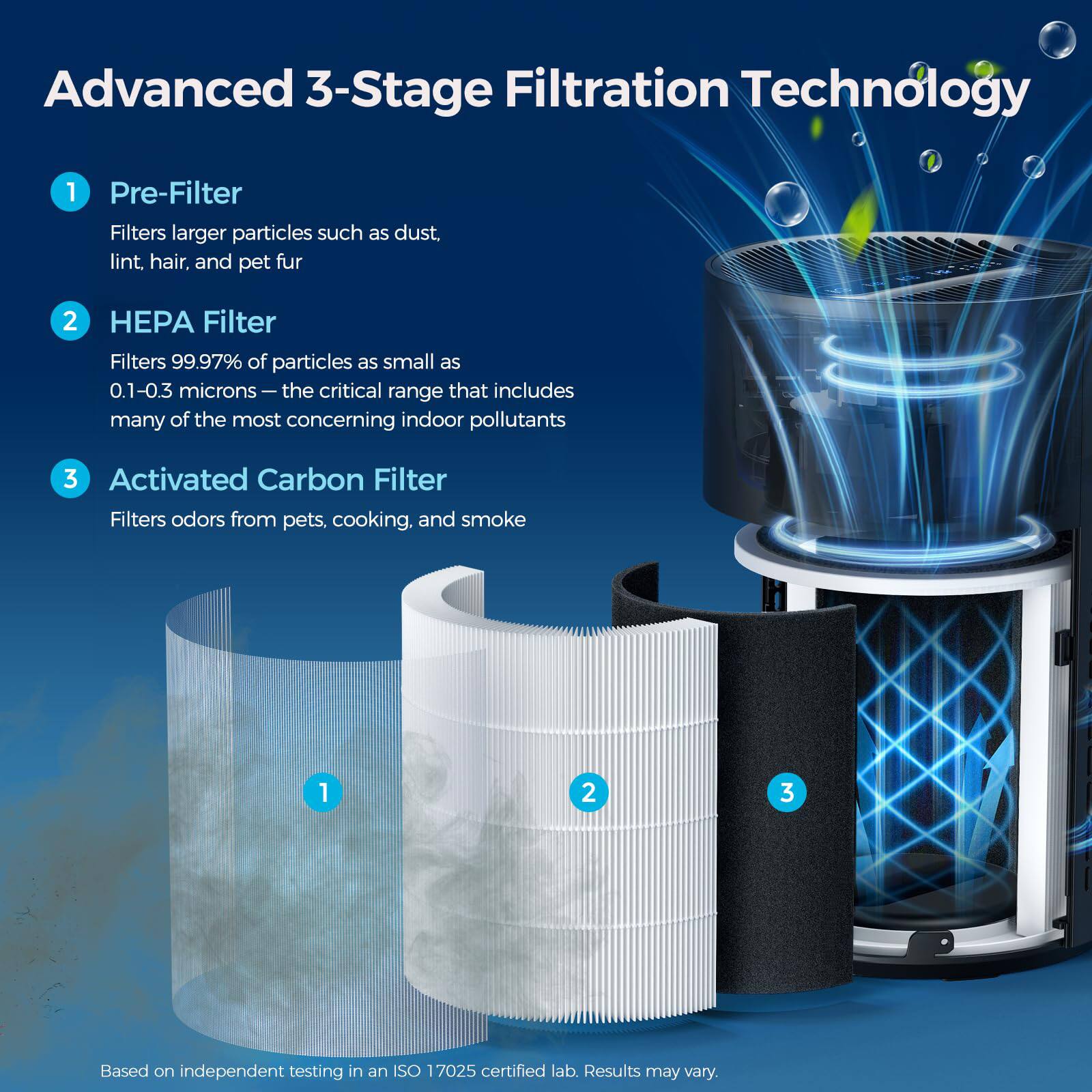 Advanced 3-Stage Filtration Technology

1. Pre-Filter
   - Filters larger particles such as dust, lint, hair, and pet fur

2. HEPA Filter
   - Filters 99.97% of particles as small as 0.1-0.3 microns — the critical range that includes many of the most concerning indoor pollutants

3. Activated Carbon Filter
   - Filters odors from pets, cooking, and smoke

Based on independent testing in an ISO 17025 certified lab. Results may vary.