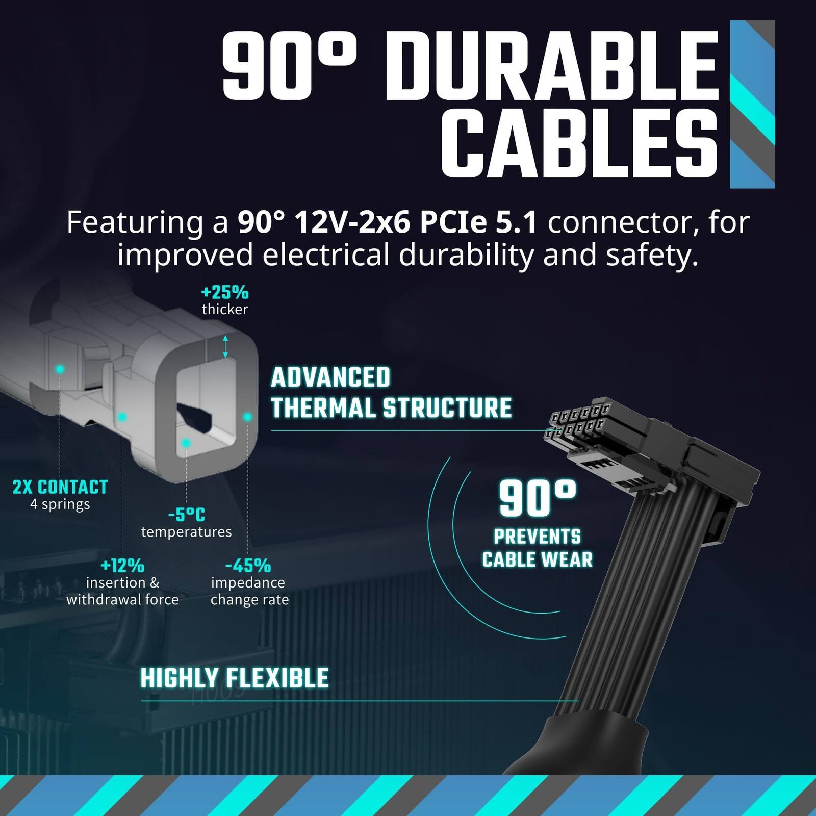 90° DURABLE CABLES

Featuring a 90° 12V-2x6 PCIe 5.1 connector, for improved electrical durability and safety.

+25% thicker

ADVANCED THERMAL STRUCTURE
2X CONTACT
4 springs
-5°C temperatures
+12% insertion & withdrawal force
-45% impedance change rate

90° PREVENTS CABLE WEAR

HIGHLY FLEXIBLE