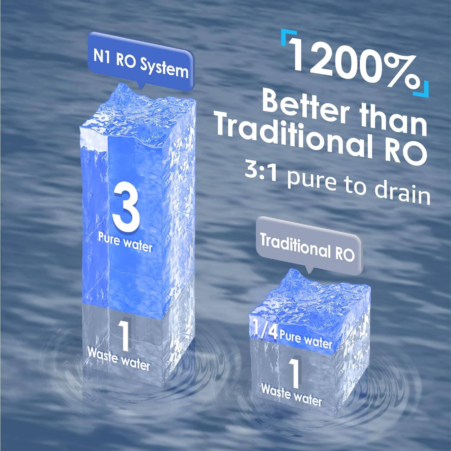N1 RO System 1200% Better than Traditional RO 3:1 pure to drain 3 Pure water 1 Waste water Traditional RO 1/4 Pure water 1 Waste water