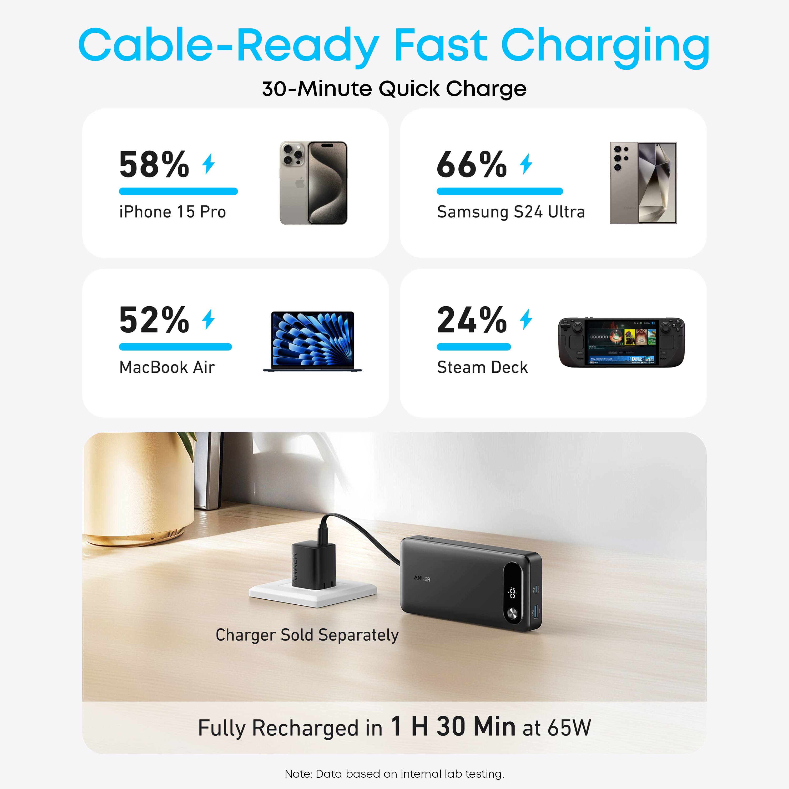 Cable-Ready Fast Charging 30-Minute Quick Charge 58% 66% iPhone 15 Pro Samsung S24 Ultra 52% 24% MacBook Air Steam Deck - -N a Charger Sold Separately Fully Recharged in 1 H 30 Min at 65W Note: Data based on internal lab testing.