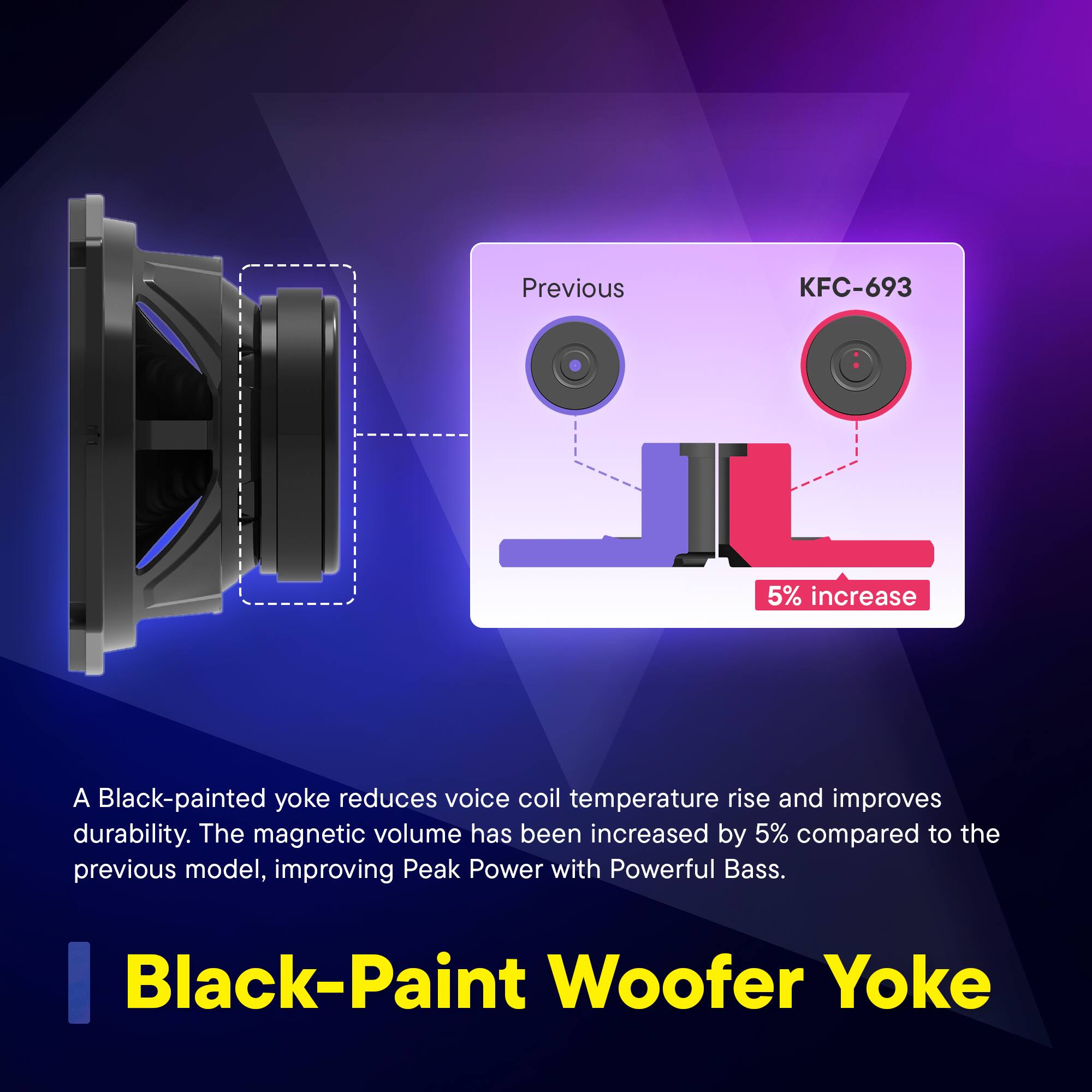 Black-painted yoke reduces voice coil temperature rise and improves durability. The magnetic volume has been increased by 5% compared to the previous model, improving Peak Power with Powerful Bass.