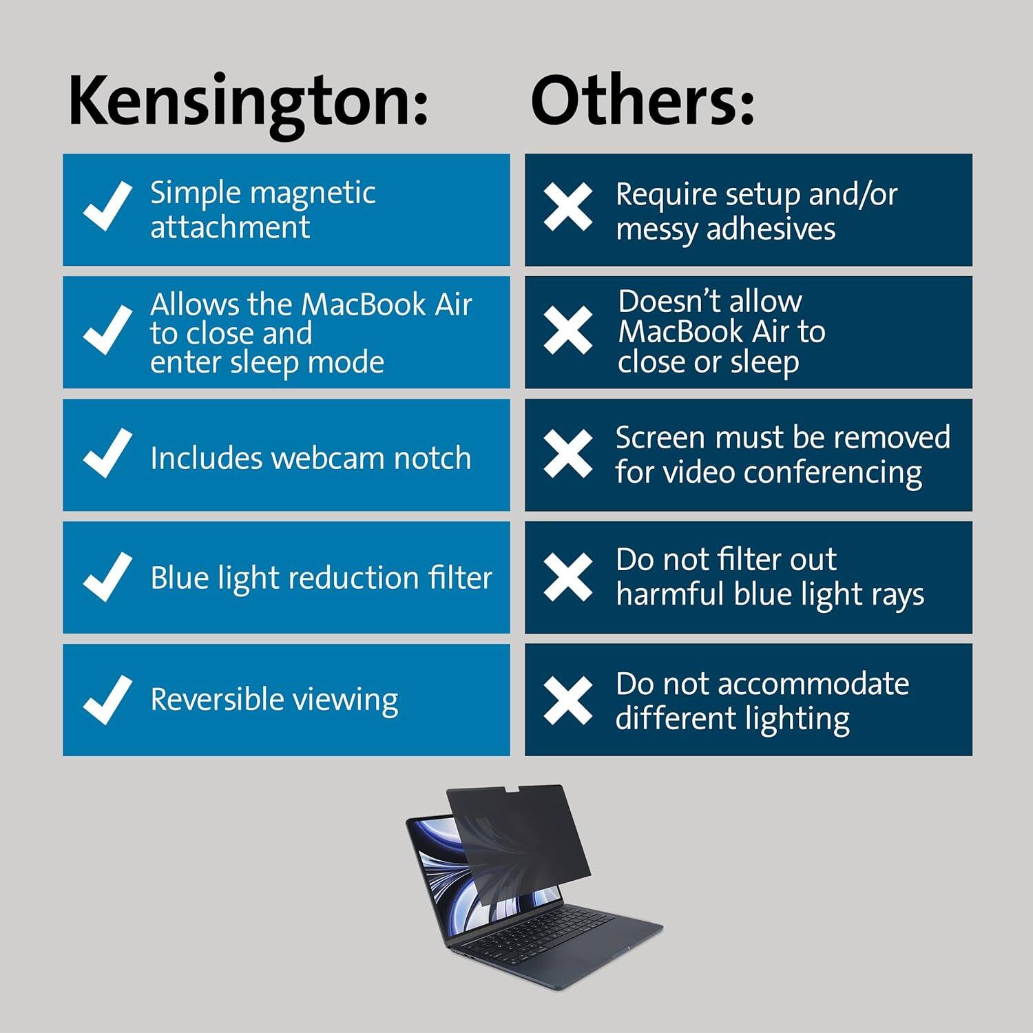 Kensington:
- Simple magnetic attachment
- Allows the MacBook Air to close and enter sleep mode
- Includes webcam notch
- Blue light reduction filter
- Reversible viewing

Others:
- Require setup and/or messy adhesives
- Doesn't allow MacBook Air to close or sleep
- Screen must be removed for video conferencing
- Do not filter out harmful blue light rays
- Do not accommodate different lighting
