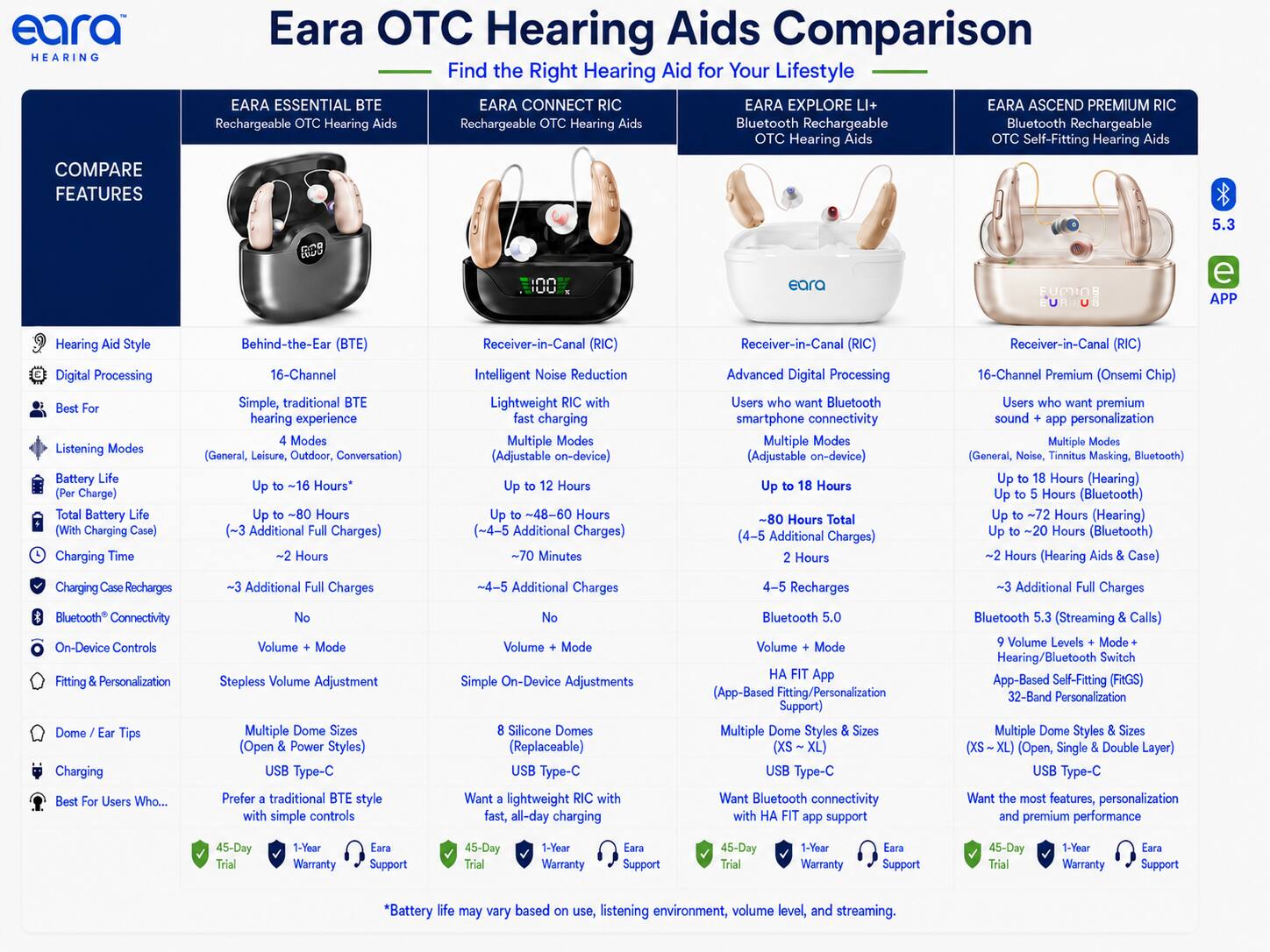 Eara OTC Hearing Aids Comparison  
Find the Right Hearing Aid for Your Lifestyle  

**EARA ESSENTIAL BTE**  
Rechargeable OTC Hearing Aids  

- Hearing Aid Style: Behind-the-Ear (BTE)  
- Digital Processing: 16-Channel  
- Best For: Simple, traditional BTE hearing experience  
- Listening Modes: 4 Modes (General, Leisure, Outdoor, Conversation)  
- Battery Life: Up to 16 Hours* (Per Charge)  
- Total Battery Life: Up to 80 Hours (With Charging Case)  
- Charging Time: ~2 Hours  
- Charging Case Recharges: ~3 Additional Full Charges  
- Bluetooth® Connectivity: No  
- On-Device Controls: Volume + Mode  
- Fitting & Personalization: Stepless Volume Adjustment  
- Dome / Ear Tips: Multiple Dome Sizes (Open & Power Styles)  
- Charging: USB Type-C  
- Best For Users Who...: Prefer a traditional BTE style with simple controls  
- 45-Day Trial  
- 1-Year Warranty  
- Eara Support  

**EARA CONNECT RIC**  
Rechargeable OTC Hearing Aids  

- Hearing Aid Style: Receiver-in-Can