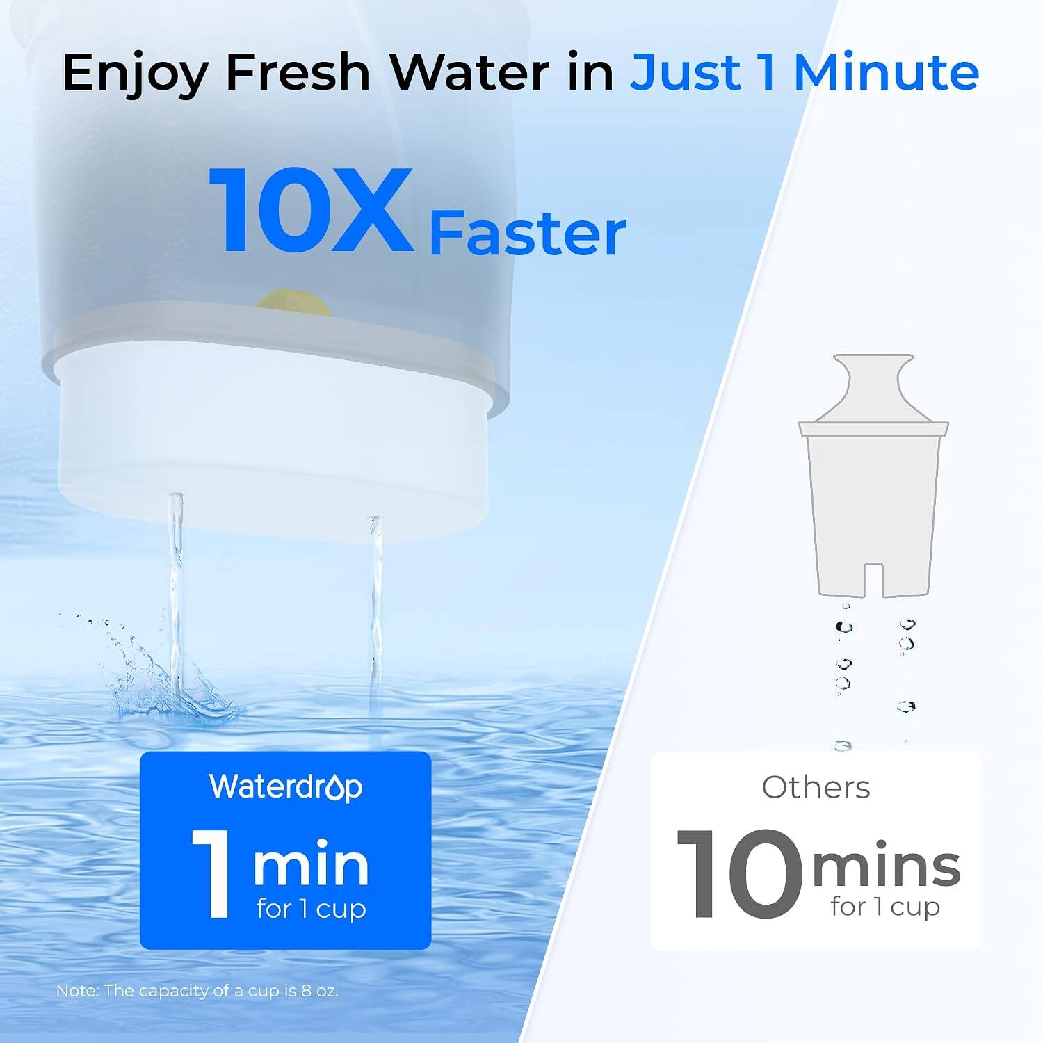 Enjoy Fresh Water in Just 1 Minute

10X Faster

Waterdrop
1 min for 1 cup

Others
10 mins for 1 cup

Note: The capacity of a cup is 8 oz.
