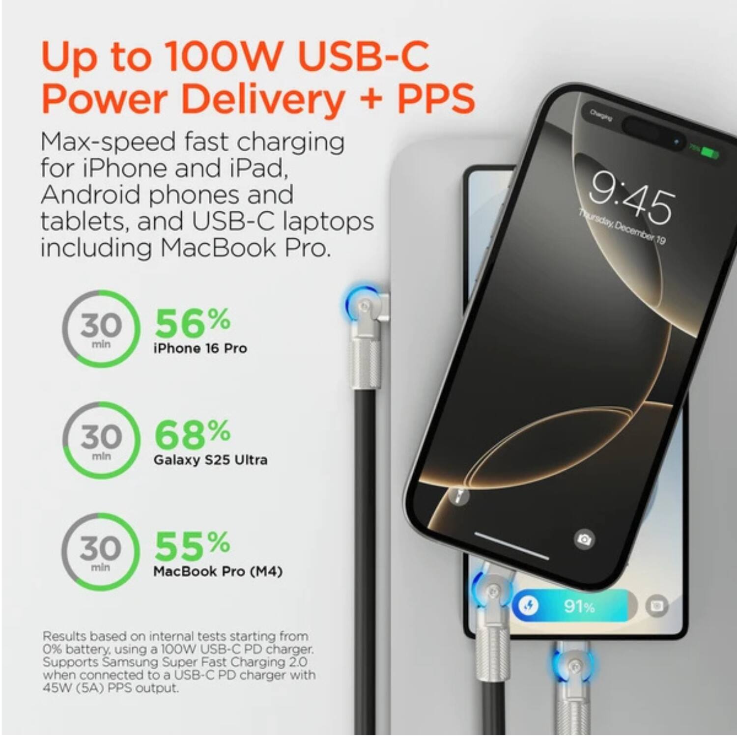 Up to 100W USB-C Power Delivery + PPS

Max-speed fast charging for iPhone and iPad, Android phones and tablets, and USB-C laptops including MacBook Pro.

- 30 min: 56% iPhone 16 Pro
- 30 min: 68% Galaxy S25 Ultra
- 30 min: 55% MacBook Pro (M4)

Results based on internal tests starting from 0% battery, using a 100W USB-C PD charger. Supports Samsung Super Fast Charging 2.0 when connected to a USB-C PD charger with 45W (5A) PPS output.