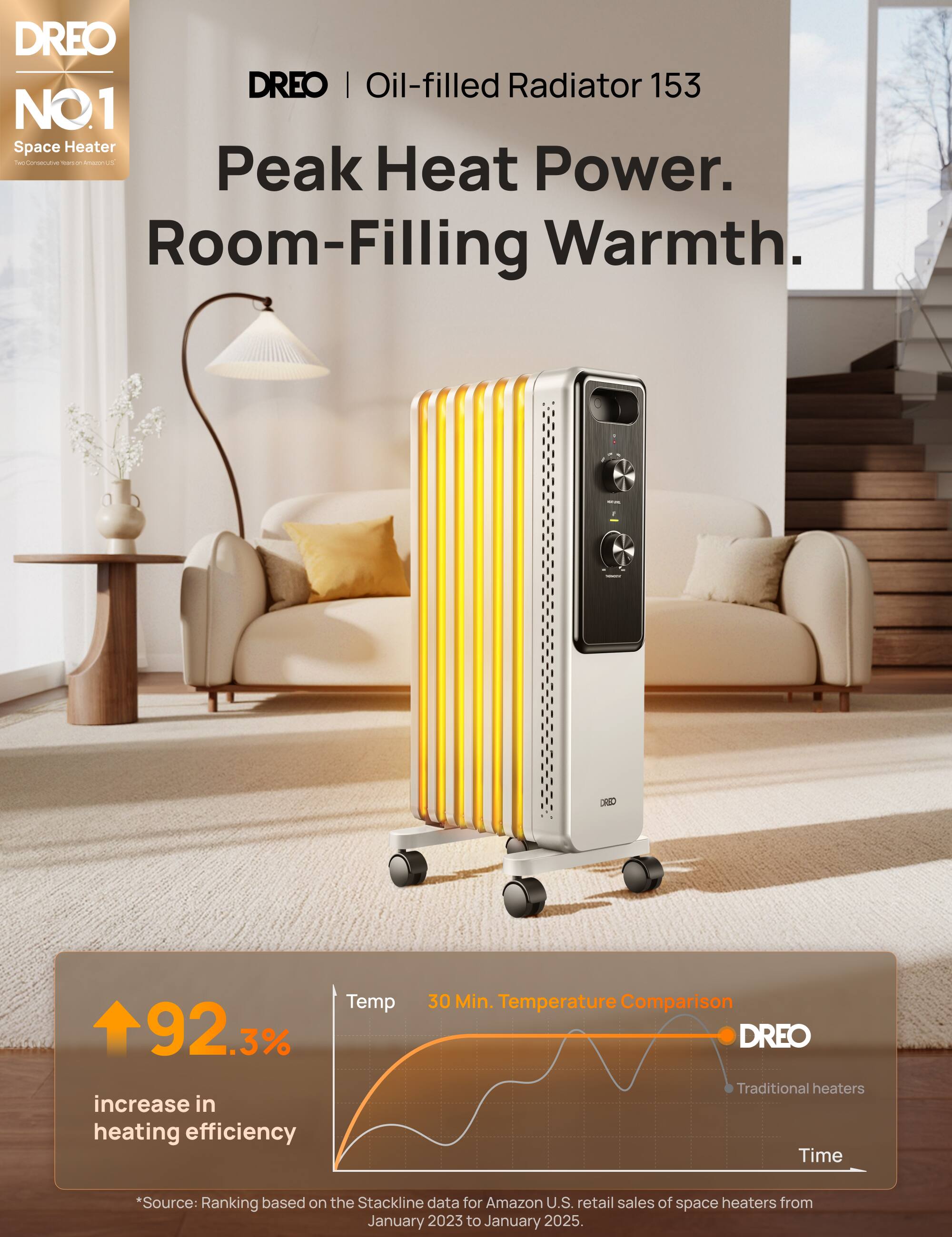 DREO | Oil-filled Radiator 153  
Peak Heat Power.  
Room-Filling Warmth.  

Takes 30 Min. Temperature Comparison 92.3%  

*Source: Ranking based on the Stackline data for Amazon U.S. retail sales of space heaters from January 2023 to January 2025.