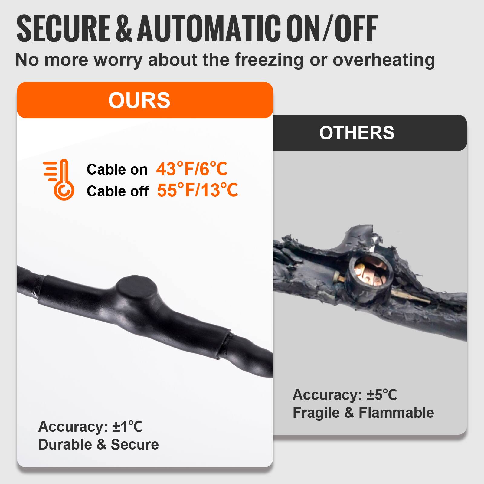 SECURE & AUTOMATIC ON/OFF  
No more worry about the freezing or overheating  

OURS  
Cable on 43°F/6°C  
Cable off 55°F/13°C  
Accuracy: ±1°C  
Durable & Secure  

OTHERS  
Accuracy: ±5°C  
Fragile & Flammable