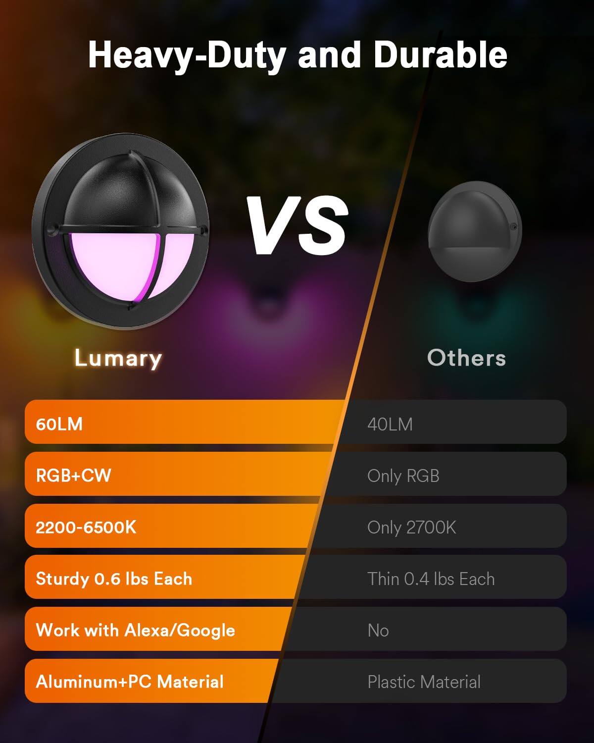 Heavy-Duty and Durable VS Lumary Others  
60LM 40LM  
RGB+CW Only RGB  
2200-6500K Only 2700K  
Sturdy 0.6 lbs Each Thin 0.4 lbs Each  
Work with Alexa/Google  
No  
Aluminum+PC Material Plastic Material