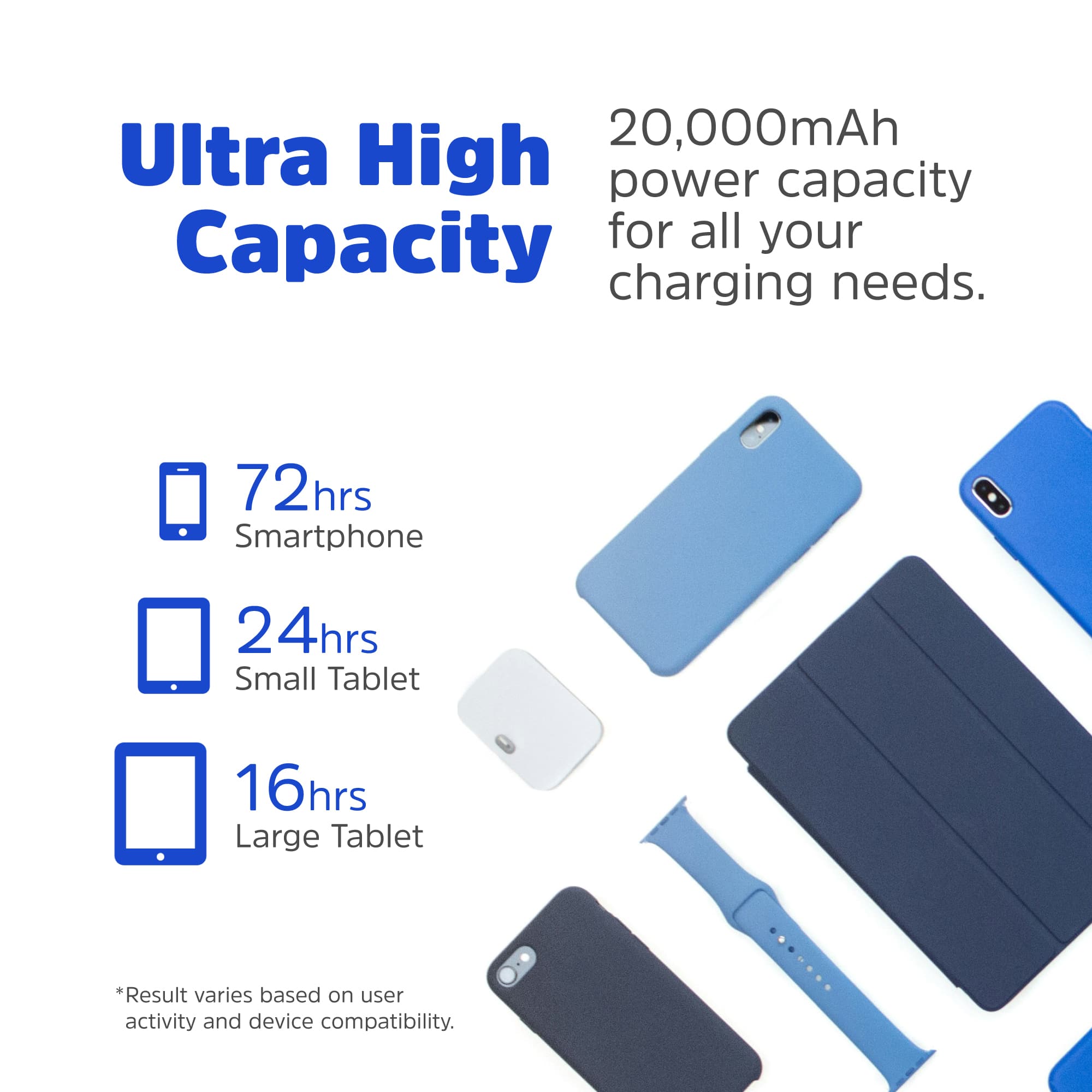 20,000mAh Ultra High Power Capacity: For all your charging needs.
72 hours for Smartphone
24 hours for Small Tablet
16 hours for Large Tablet
*Result varies based on user activity and device compatibility.