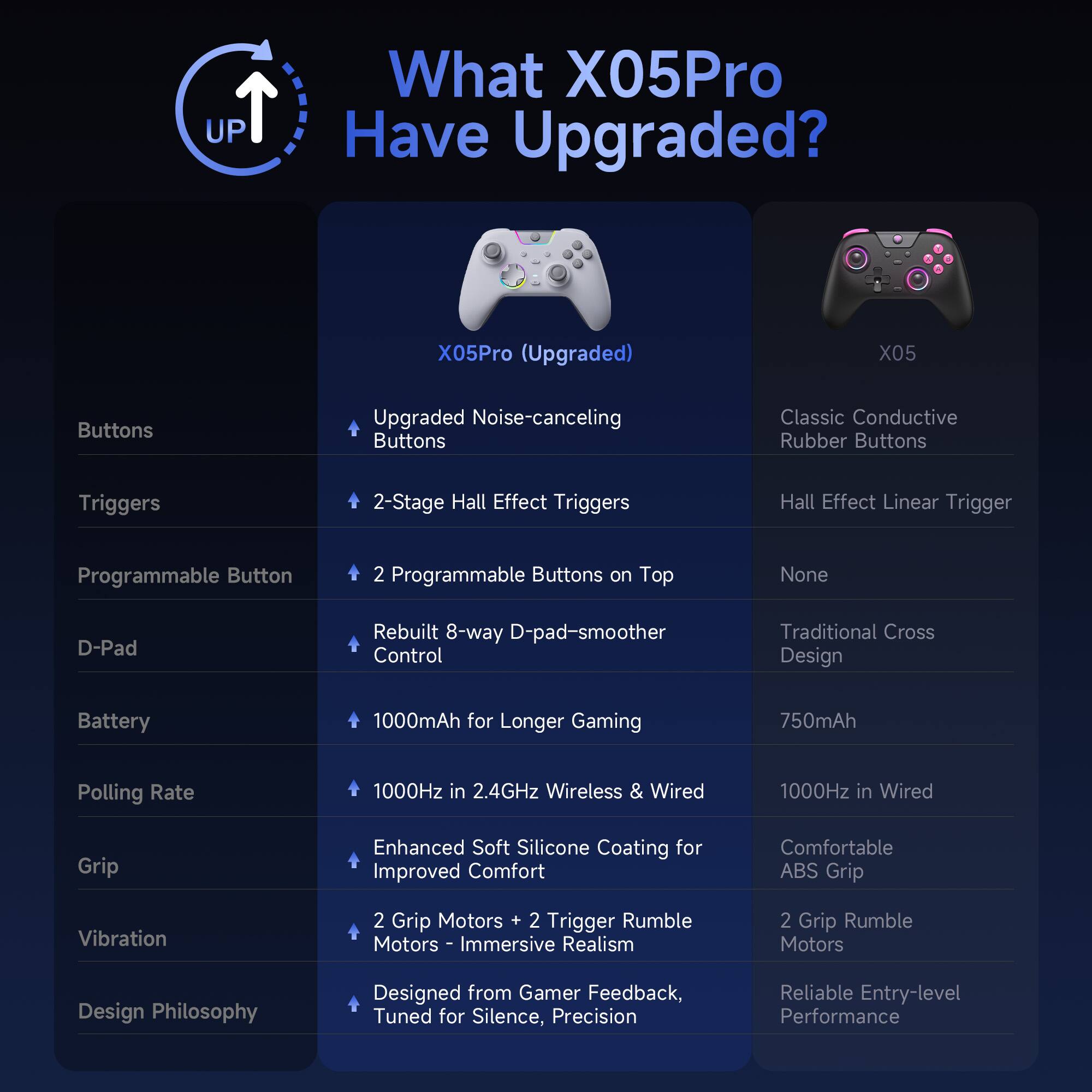 **What X05Pro Have Upgraded?**

**X05Pro (Upgraded)**  
- **Buttons:** Upgraded Noise-canceling Buttons  
- **Triggers:** 2-Stage Hall Effect Triggers  
- **Programmable Button:** 2 Programmable Buttons on Top  
- **D-Pad:** Rebuilt 8-way D-pad-smoother Control  
- **Battery:** 1000mAh for Longer Gaming  
- **Polling Rate:** 1000Hz in 2.4GHz Wireless & Wired  
- **Grip:** Enhanced Soft Silicone Coating for Improved Comfort  
- **Vibration:** 2 Grip Motors + 2 Trigger Rumble Motors - Immersive Realism  
- **Design Philosophy:** Designed from Gamer Feedback, Tuned for Silence, Precision  

**X05**  
- **Buttons:** Classic Conductive Rubber Buttons  
- **Triggers:** Hall Effect Linear Trigger  
- **Programmable Button:** None  
- **D-Pad:** Traditional Cross Design  
- **Battery:** 750mAh  
- **Polling Rate:** 1000Hz in Wired  
- **Grip:** Comfortable ABS Grip  
- **Vibration:** 2 Grip