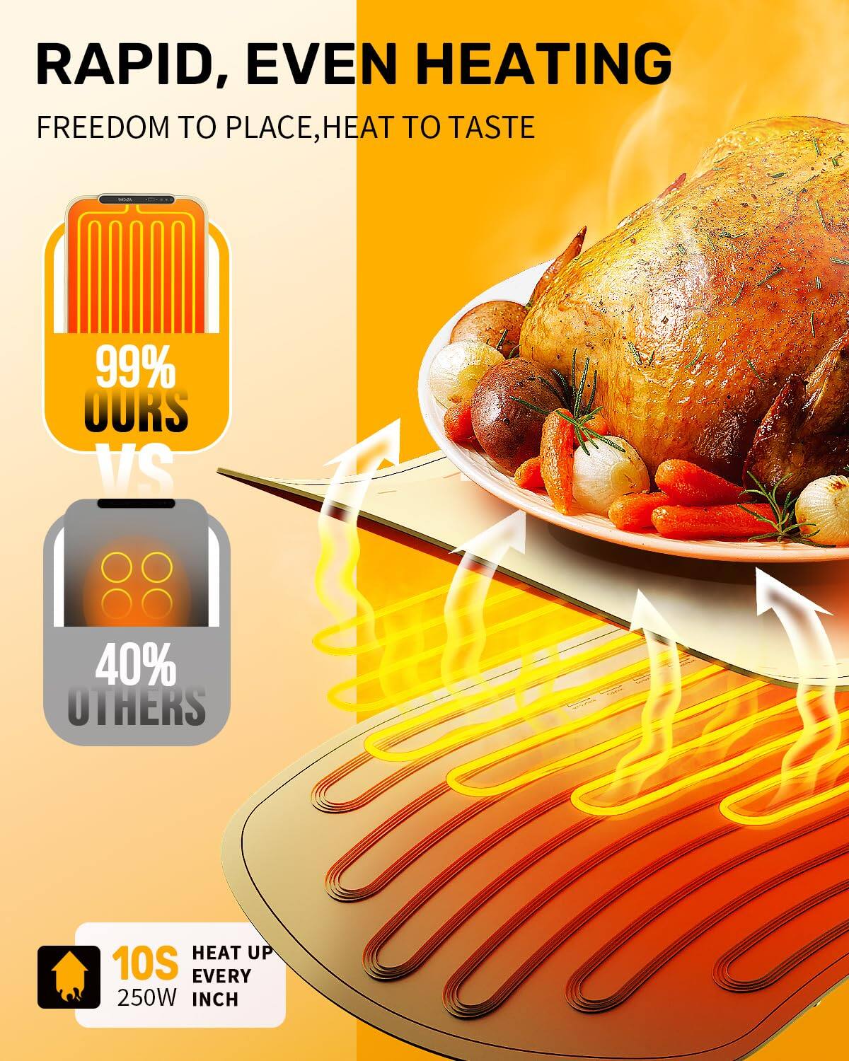 RAPID, EVEN HEATING  
FREEDOM TO PLACE, HEAT TO TASTE  

99% OURS VS 40% OTHERS  

10S HEAT UP EVERY 250W INCH
