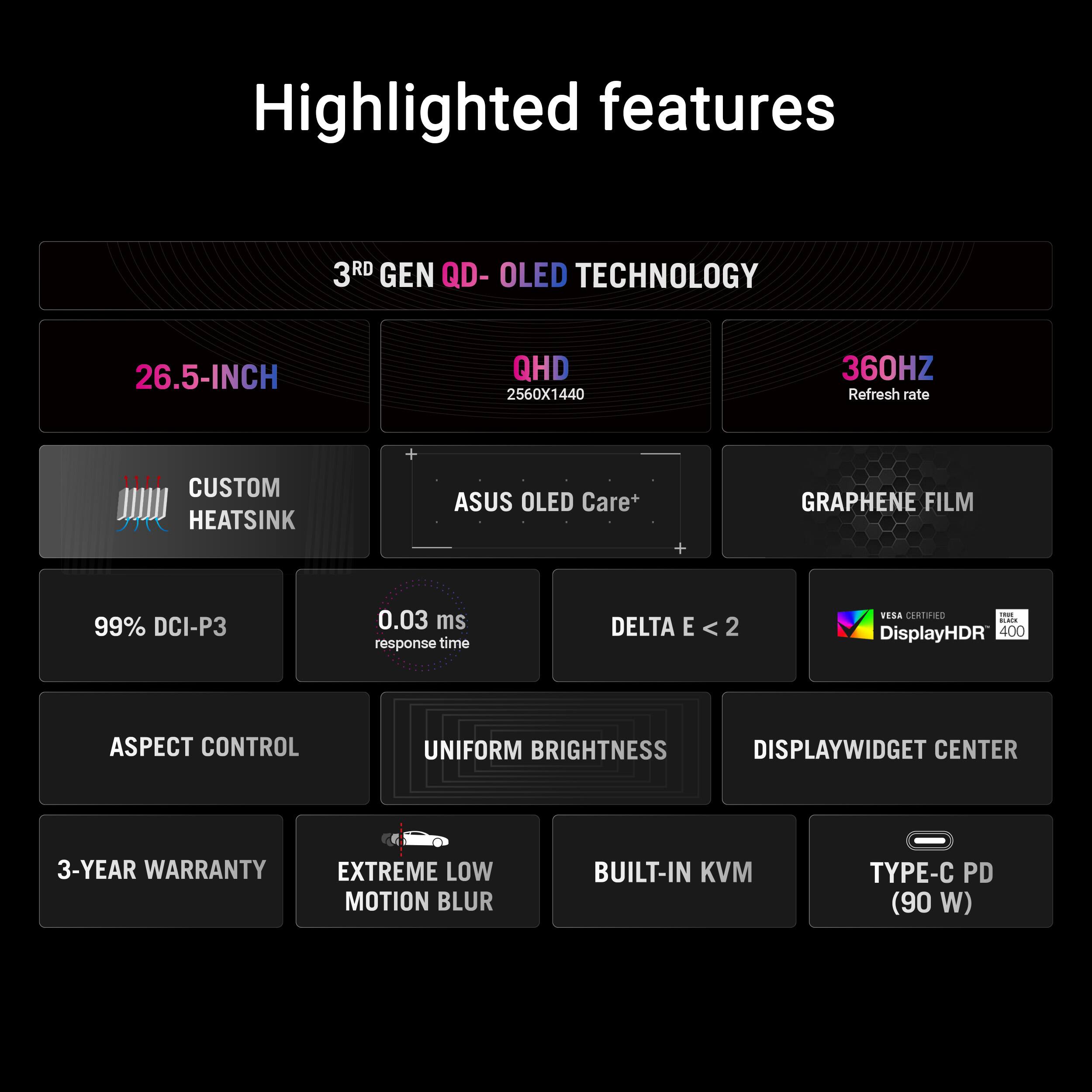 Highlighted Features:

1. 3rd Gen QD-OLED Technology
2. 26.5-inch QHD (2560x1440)
3. 360Hz Refresh Rate
4. Custom Heatsink
5. ASUS OLED Care+
6. Graphene Film
7. 99% DCI-P3
8. 0.03 ms Response Time
9. Delta E < 2
10. VESA Certified DisplayHDR 400
11. Aspect Control
12. Uniform Brightness
13. DisplayWidget Center
14. 3-Year Warranty
15. Extreme Low Motion Blur
16. Built-in KVM Type-C PD (90 W)