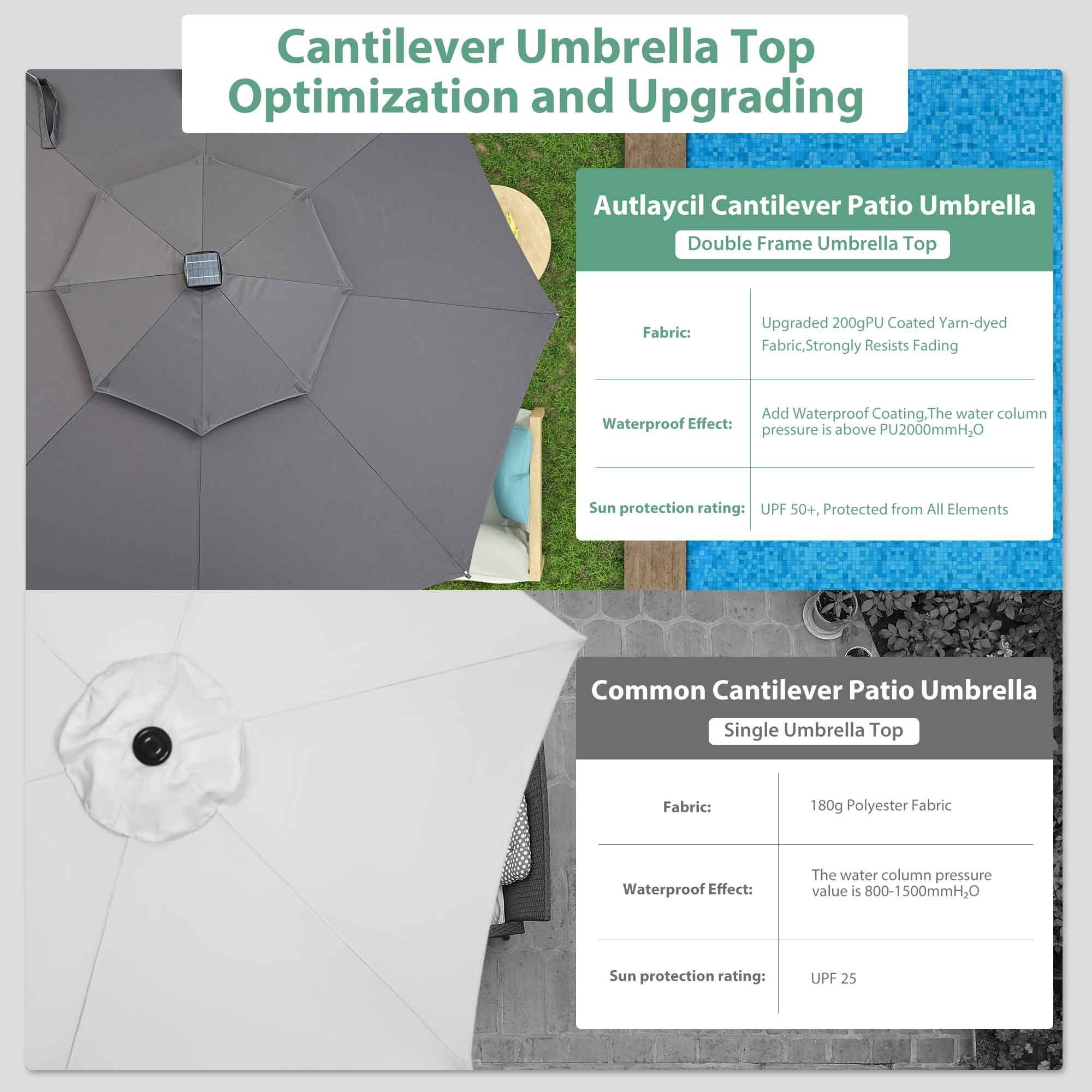 Cantilever Umbrella Top Optimization and Upgrading

Autlaycil Cantilever Patio Umbrella Double Frame Umbrella Top
Fabric: Upgraded 200gPU Coated Yarn-dyed Fabric, Strongly Resists Fading
Waterproof Effect: Add Waterproof Coating, The water column pressure is above PU2000mmH2O
Sun protection rating: UPF 50+, Protected from All Elements

Common Cantilever Patio Umbrella Single Umbrella Top
Fabric: 180g Polyester Fabric
Waterproof Effect: The water column pressure value is 800-1500mmH2O
Sun protection rating: UPF 25