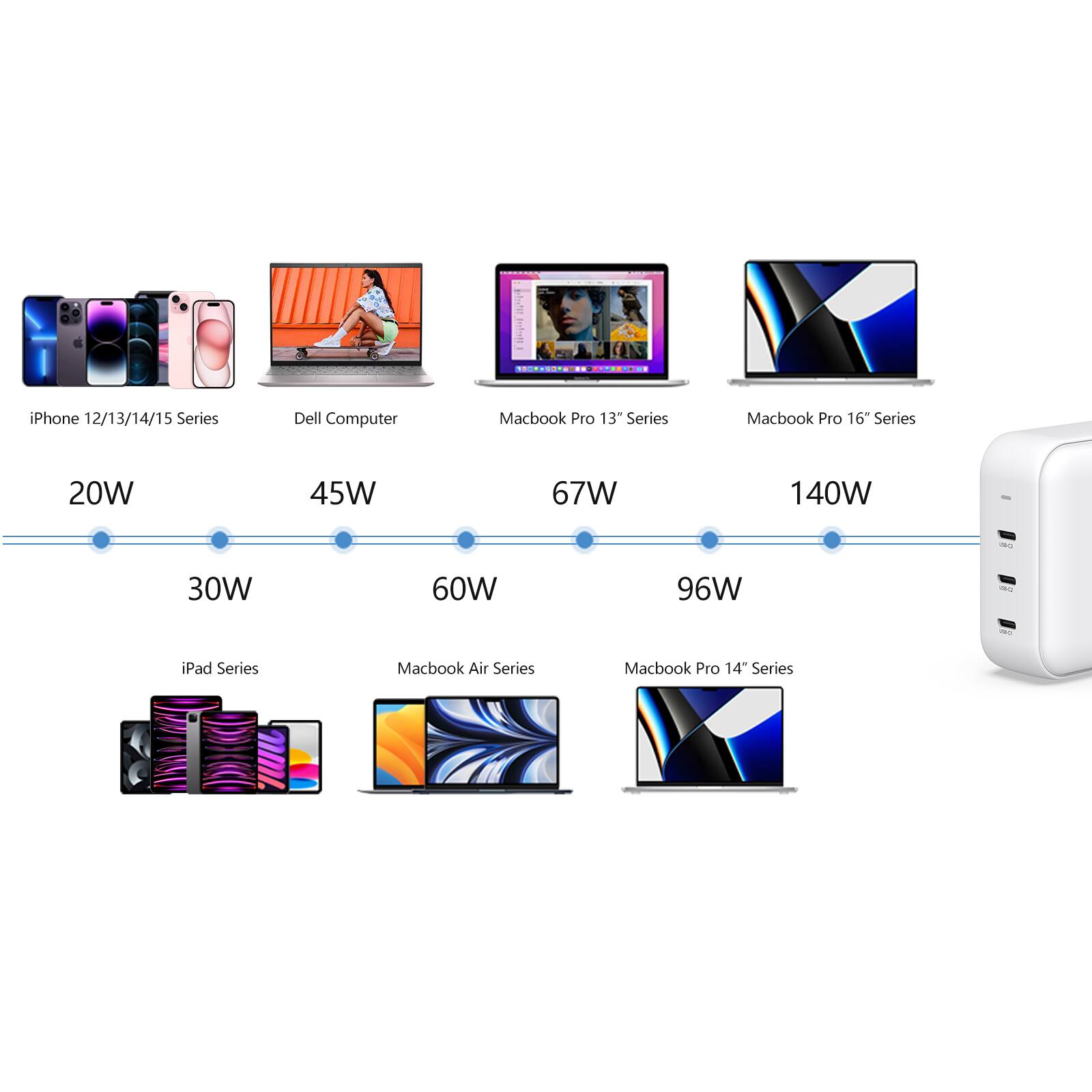 - iPhone 12/13/14/15 Series - 20W
- iPad Series - 30W
- Dell Computer - 45W
- MacBook Air Series - 60W
- MacBook Pro 13" Series - 67W
- MacBook Pro 14" Series - 96W
- MacBook Pro 16" Series - 140W