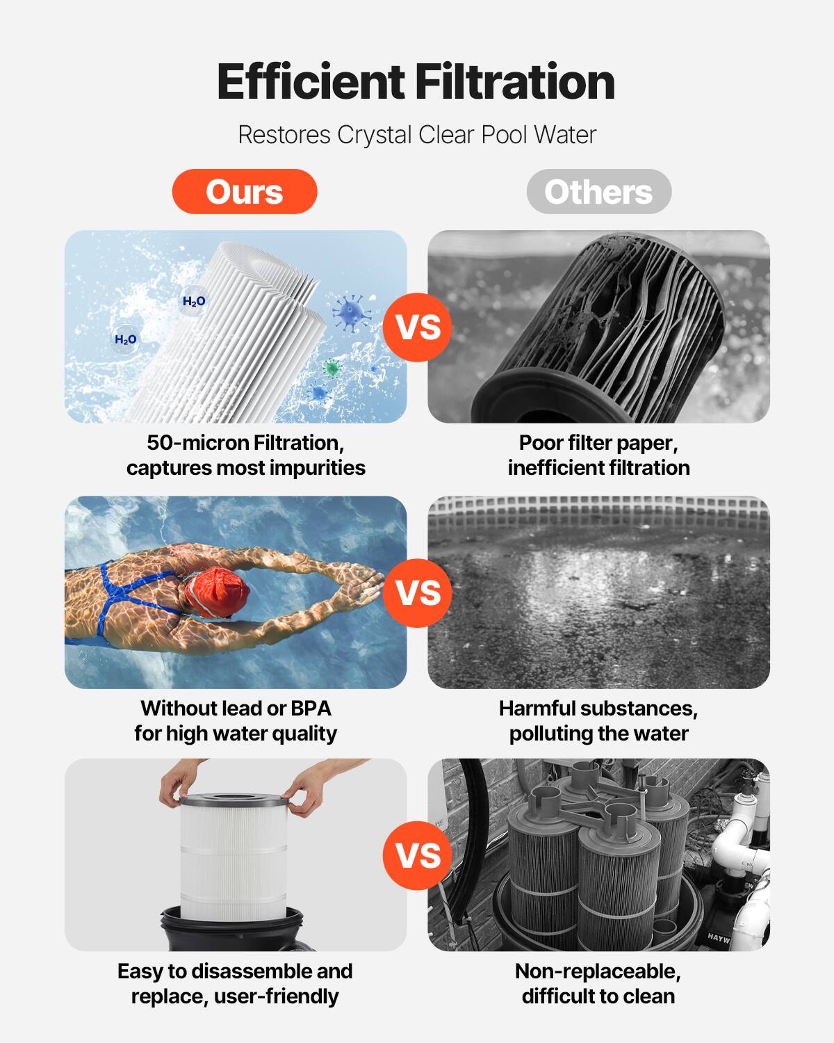Efficient Filtration  
Restores Crystal Clear Pool Water  

**Ours**  
- 50-micron Filtration, captures most impurities  
- Without lead or BPA for high water quality  
- Easy to disassemble and replace, user-friendly  

**Others**  
- Poor filter paper, inefficient filtration  
- Harmful substances, polluting the water  
- Non-replaceable, difficult to clean