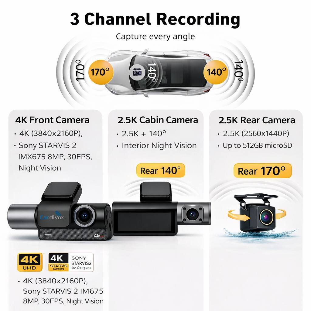 3 Channel Recording  
Capture every angle

4K Front Camera  
- 4K (3840x2160P)  
- Sony STARVIS 2  
- IMX675 8MP, 30FPS, Night Vision

2.5K Cabin Camera  
- 2.5K + 140°  
- Interior Night Vision

2.5K Rear Camera  
- 2.5K (2560x1440P)  
- Up to 512GB microSD

4K UHD  
- 4K (3840x2160P)  
- Sony STARVIS 2 IM675 8MP, 30FPS, Night Vision