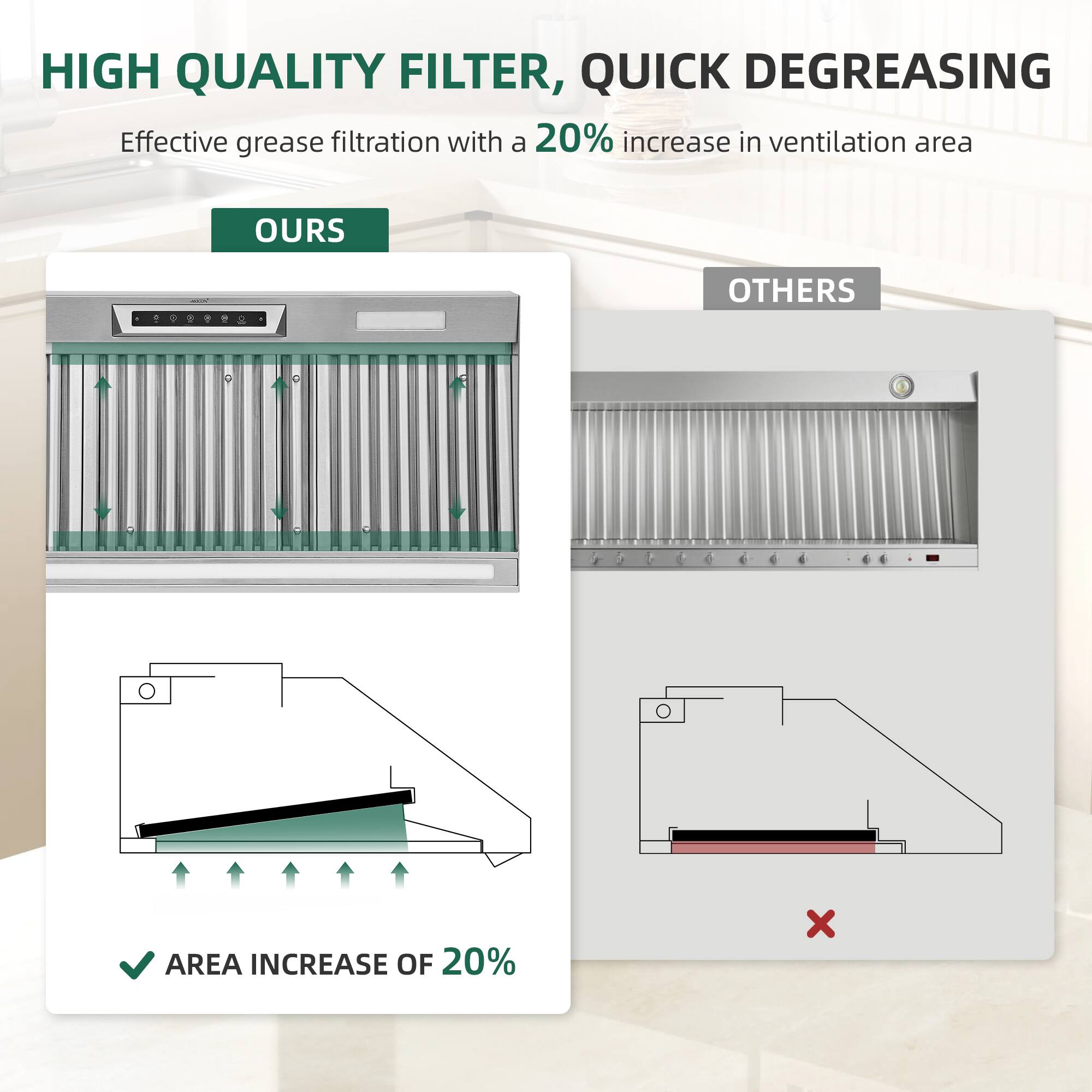 HIGH QUALITY FILTER, QUICK DEGREASING

Effective grease filtration with a 20% increase in ventilation area

OURS

AREA INCREASE OF 20%

OTHERS