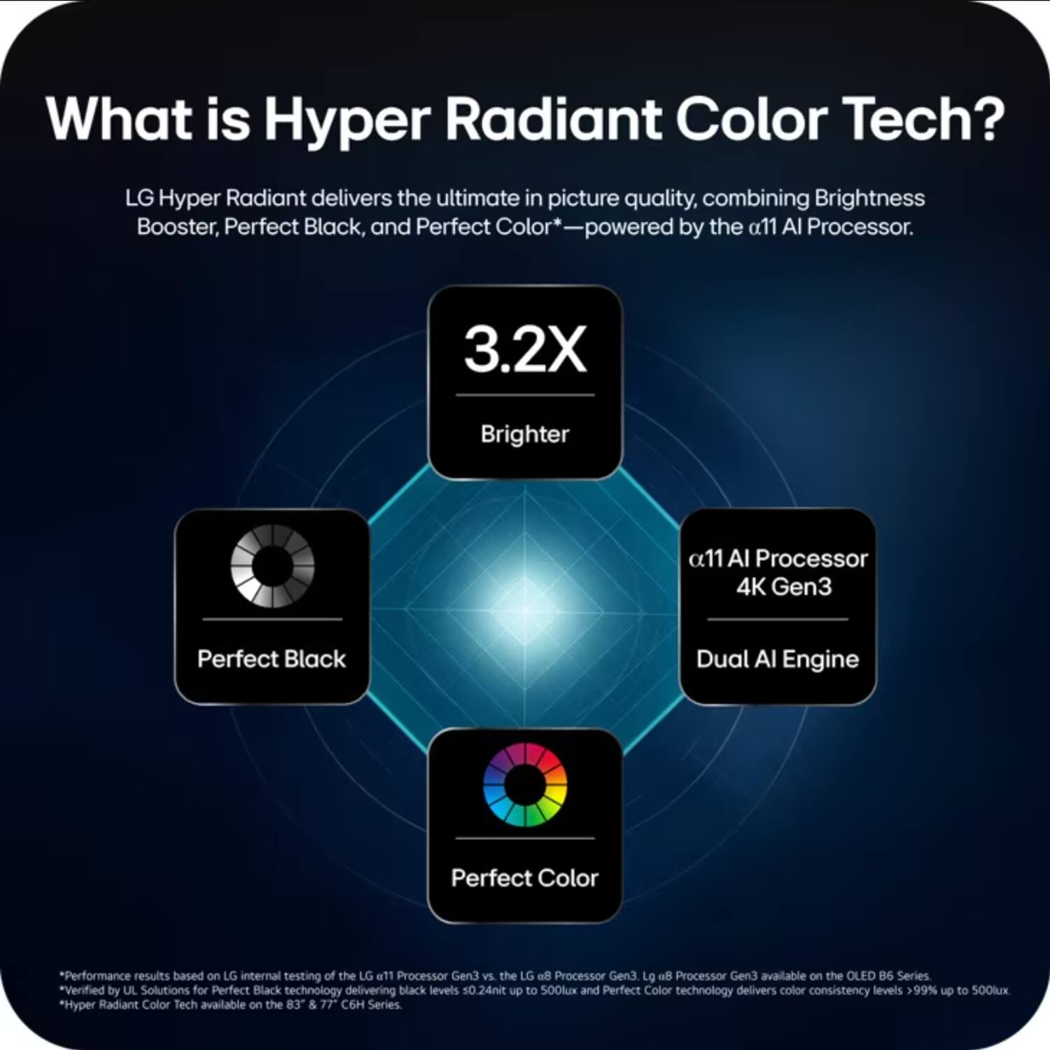 What is Hyper Radiant Color Tech? LG Hyper Radiant delivers the ultimate in picture quality, combining Brightness Booster, Perfect Black, and Perfect Color — powered by the α11 AI Processor. 3.2X Brighter α11 AI Processor 4K Gen3 Perfect Black Dual AI Engine Perfect Color *Performance results based on LG internal testing of the LG α11 Processor Gen3 vs the LG α8 Processor Gen3. LG α8 Processor Gen3 available on the OLED B6 Series *Verified by UL Solutions for Perfect Black technology delivering black levels 0.24nit up to 500lux and Perfect Color technology delivers color consistency levels >99% up to 500lx *Hyper Radiant Color Tech available on the 83" & 77" C6H Series