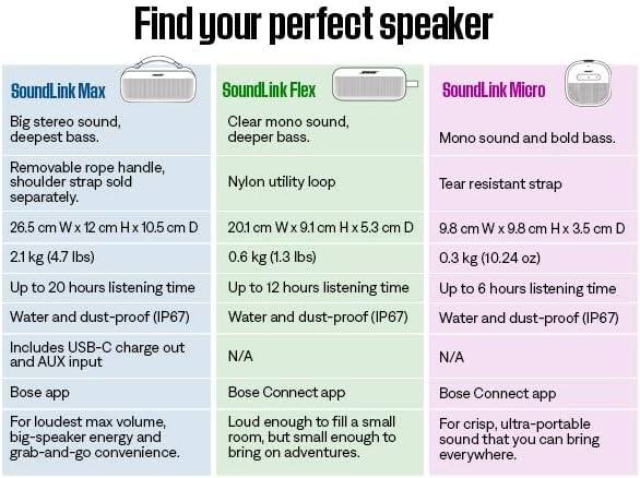 Find your perfect speaker

SoundLink Max
- Big stereo sound, deepest bass.
- Removable rope handle, shoulder strap sold separately.
- 26.5 cm W x 12 cm H x 10.5 cm D
- 2.1 kg (4.7 lbs)
- Up to 20 hours listening time
- Water and dust-proof (IP67)
- Includes USB-C charge out and AUX input
- Bose app
- For loudest max volume, big-speaker energy and grab-and-go convenience.

SoundLink Flex
- Clear mono sound, deeper bass.
- Nylon utility loop
- 20.1 cm W x 9.1 cm H x 5.3 cm D
- 0.6 kg (1.3 lbs)
- Up to 12 hours listening time
- Water and dust-proof (IP67)
- Bose Connect app
- Loud enough to fill a small room, but small enough to bring on adventures.

SoundLink Micro
- Mono sound and bold bass.
- Tear resistant strap
- 9.8 cm W x 9.8 cm H x 3.5 cm D
- 0.3 kg (10.