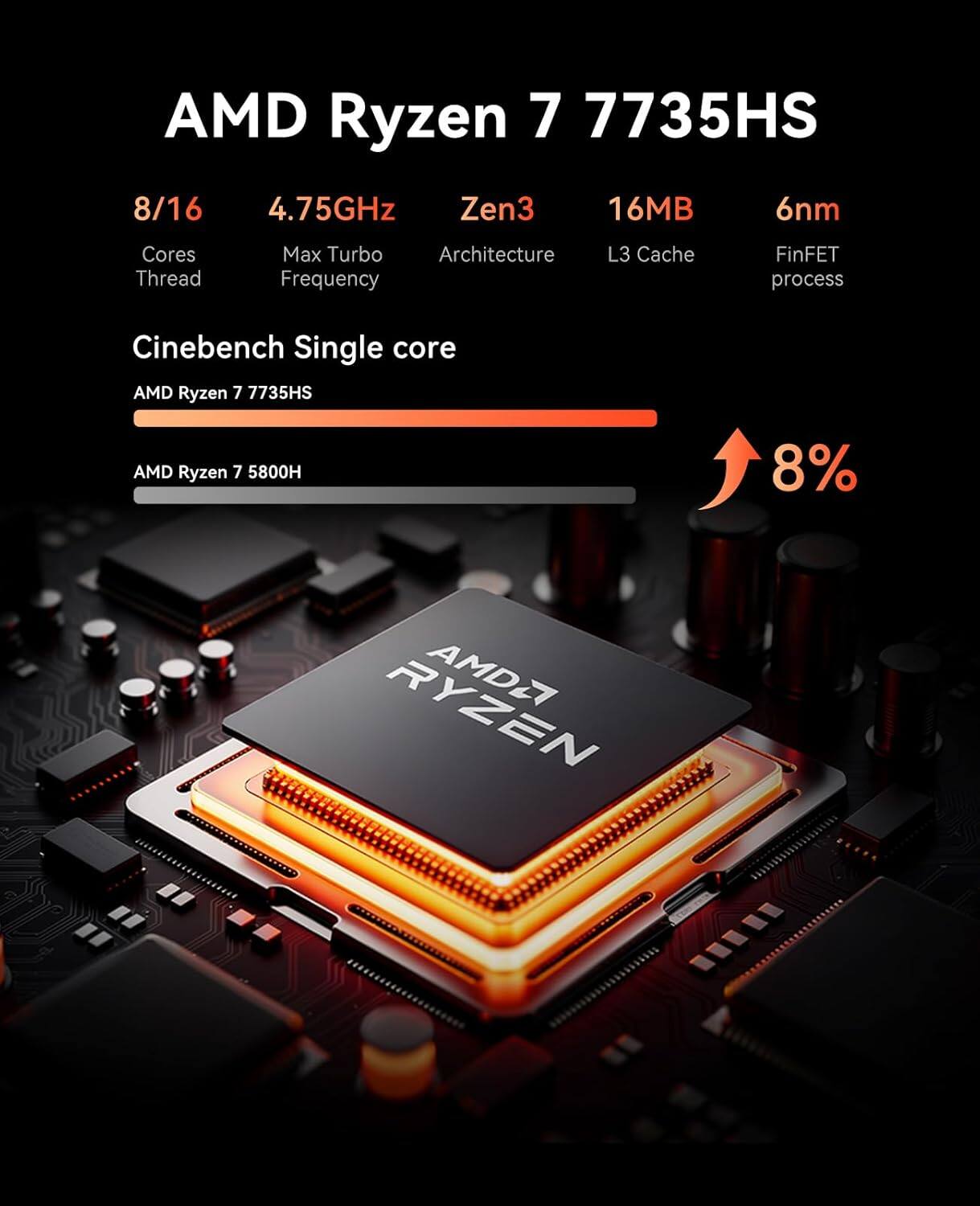 AMD Ryzen 7 7735HS  
8/16  
4.75GHz  
Zen3  
16MB  
6nm  
Cores  
Thread  
Max Turbo  
Frequency  
L3 Cache  
FinFET process  

Cinebench Single core  
AMD Ryzen 7 7735HS  
AMD Ryzen 7 5800H  
8%  

RYZEN  
AMD27