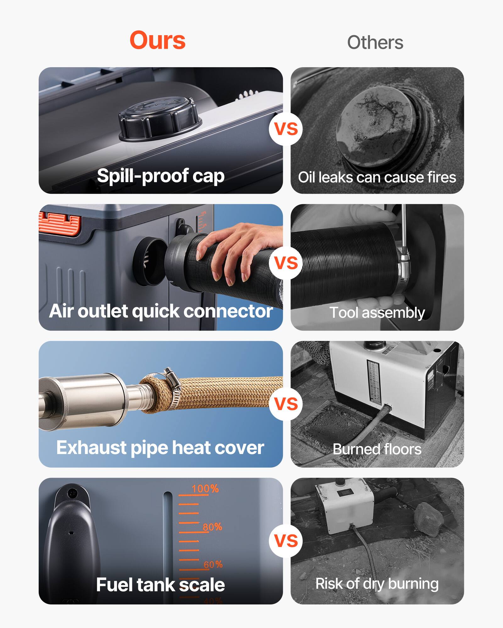 Ours  
Others  
VS  
Spill-proof cap  
Oil leaks can cause fires  
VS  
Air outlet quick connector  
Tool assembly  
VS  
Exhaust pipe heat cover  
Burned floors  
100%  
80%  
VS  
60% Fuel tank scale 40%  
Risk of dry burning