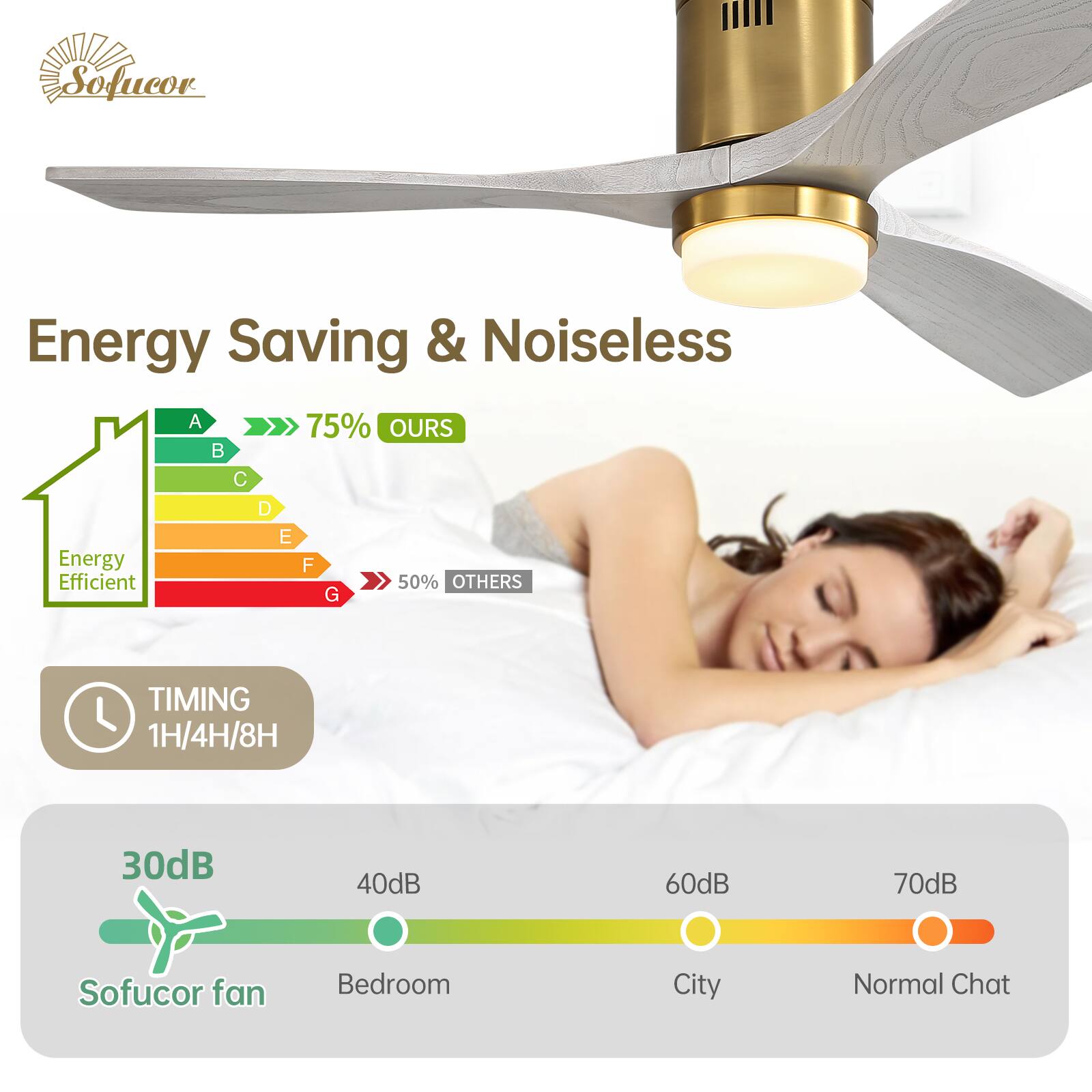 Sofucor Energy Saving & Noiseless

Energy Saving & Noiseless

Energy Efficient
A B C D E F G

75% OURS
50% OTHERS

TIMING
1H/4H/8H

30dB Sofucor fan
40dB Bedroom
60dB City
70dB Normal Chat