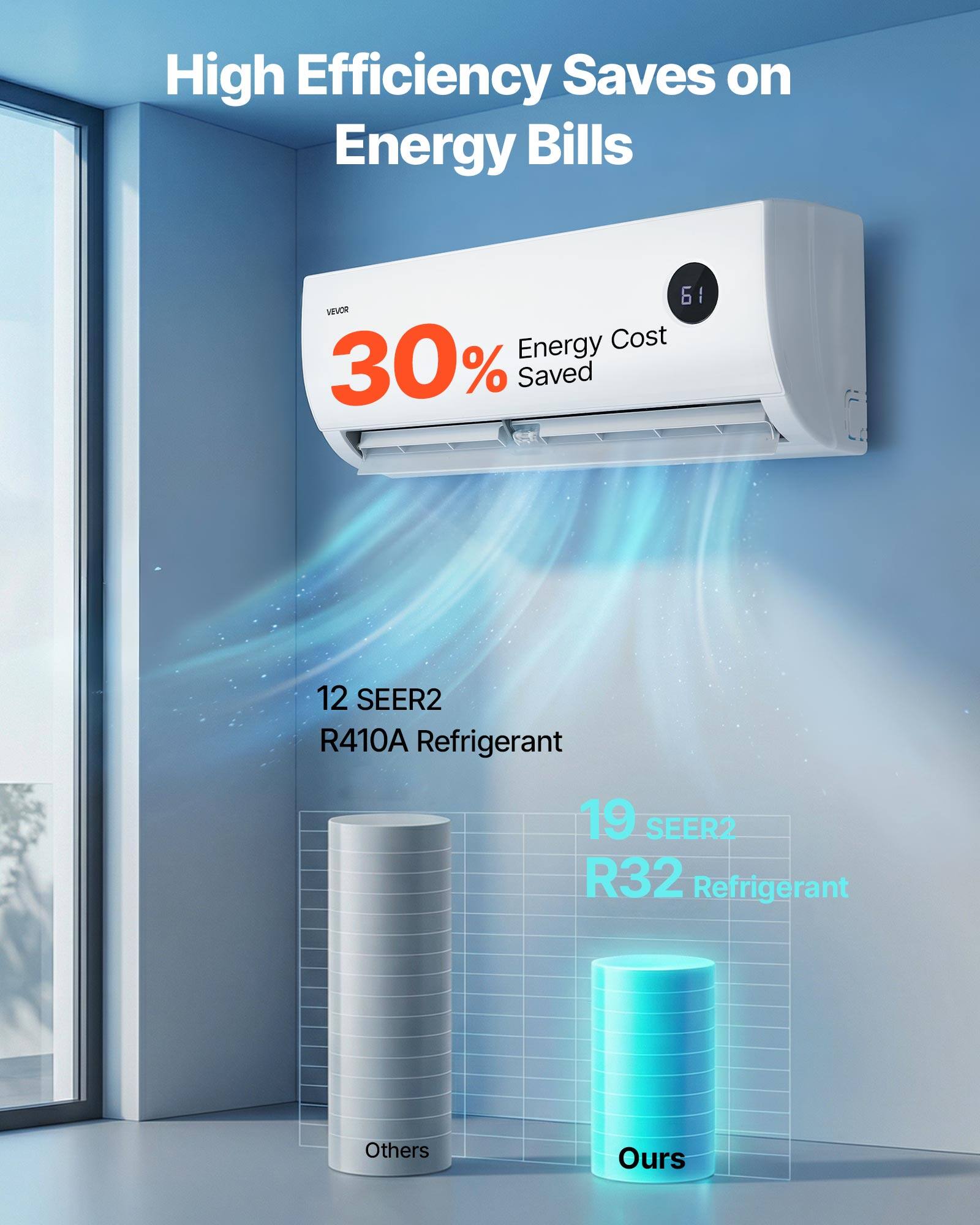 High Efficiency Saves on Energy Bills

6 VEVOR Energy Cost 30% Saved

12 SEER2 R410A Refrigerant

19 SEER2 R32 Refrigerant

Others

Ours