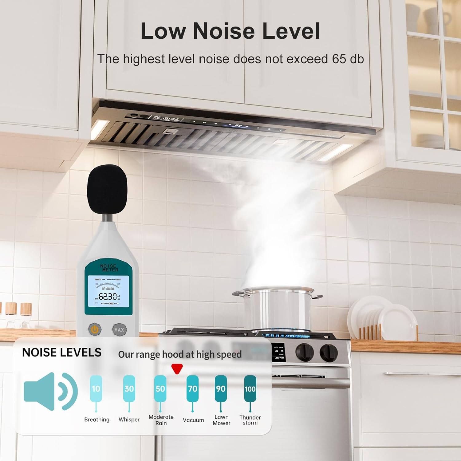 Low Noise Level  
The highest level noise does not exceed 65 db  

NOISE LEVELS  
Our range hood at high speed  

10 - Breathing  
30 - Whisper  
50 - Moderate Rain  
70 - Vacuum  
90 - Lawn Mower  
100 - Thunder storm